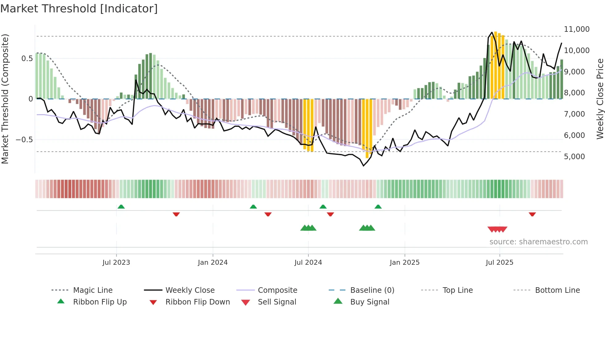 025980 weekly Market Threshold chart