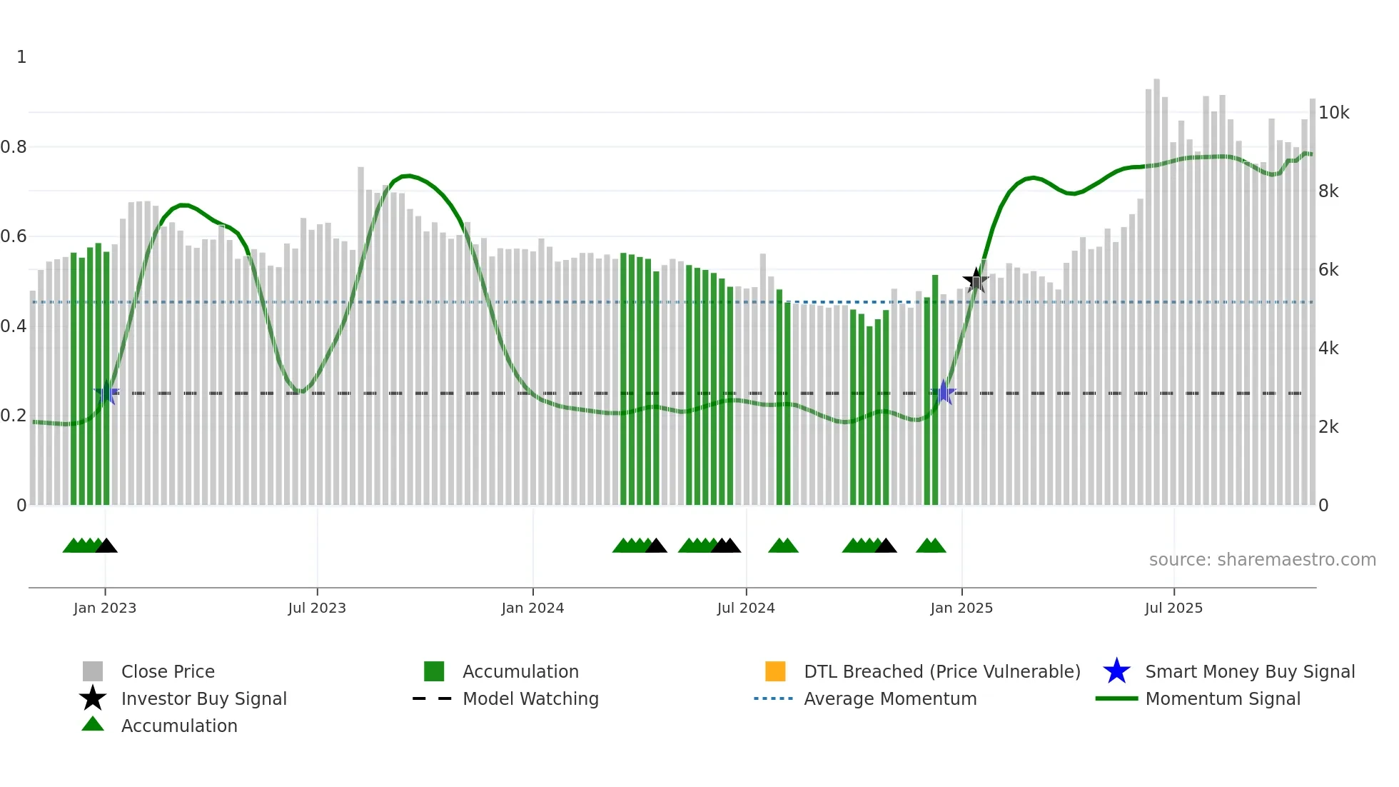 025980 weekly Smart Money chart