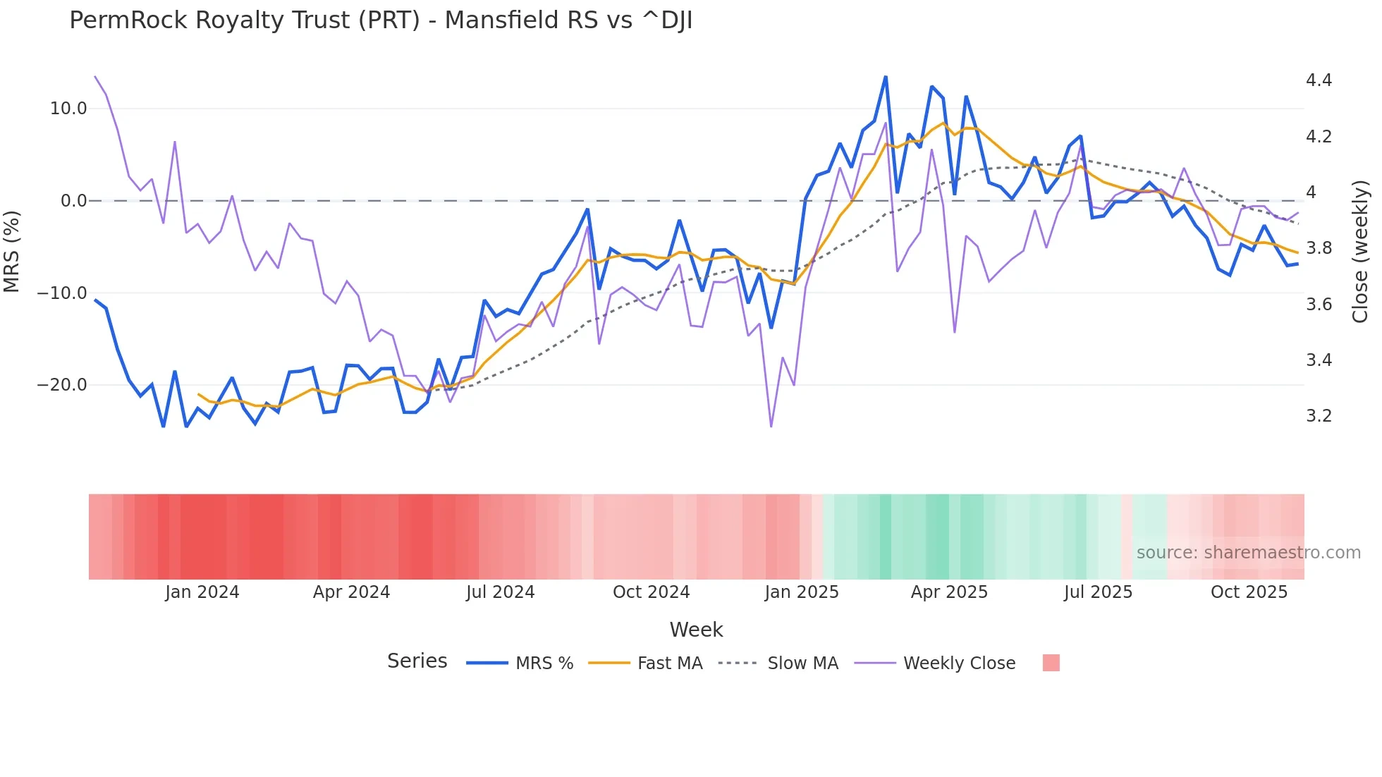 PRT Mansfield Relative Strength chart
