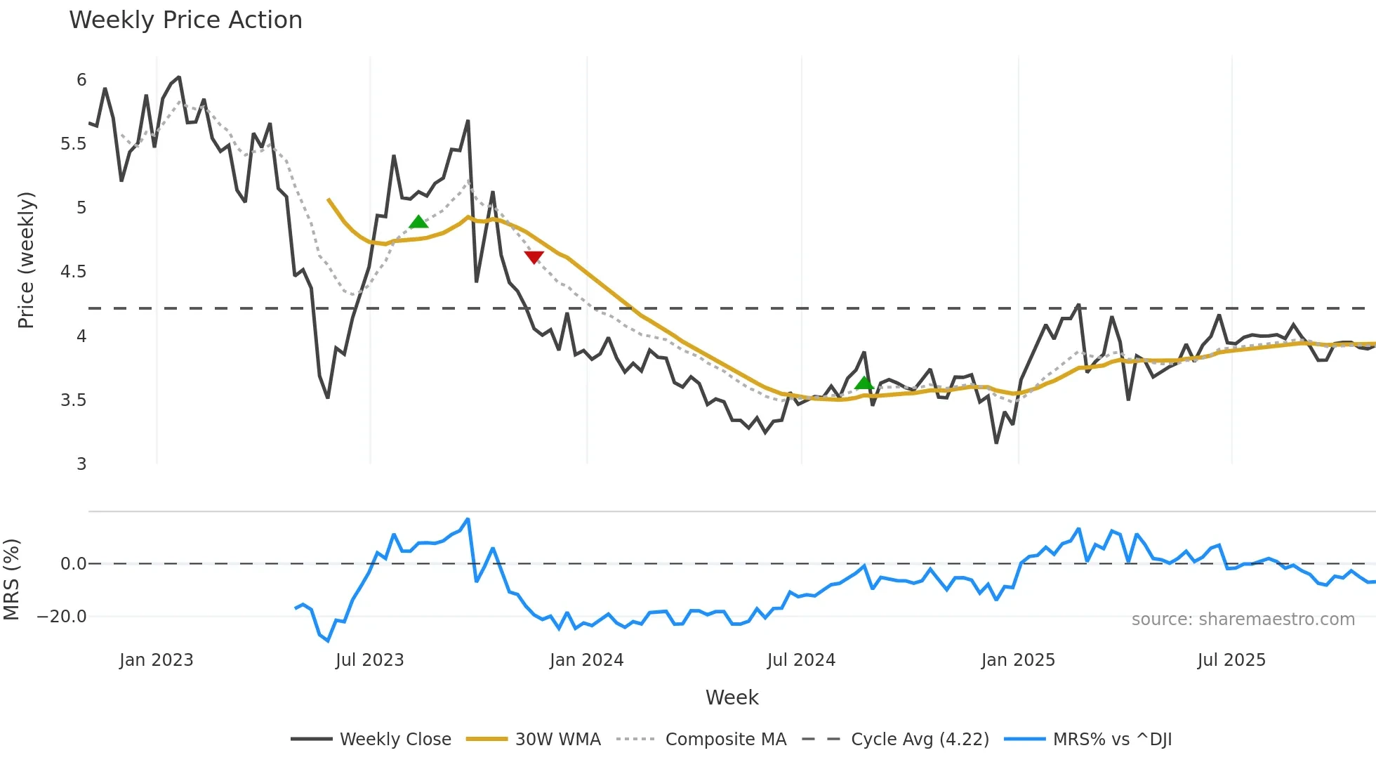 PRT weekly Price Action chart, closing 2025-10-31