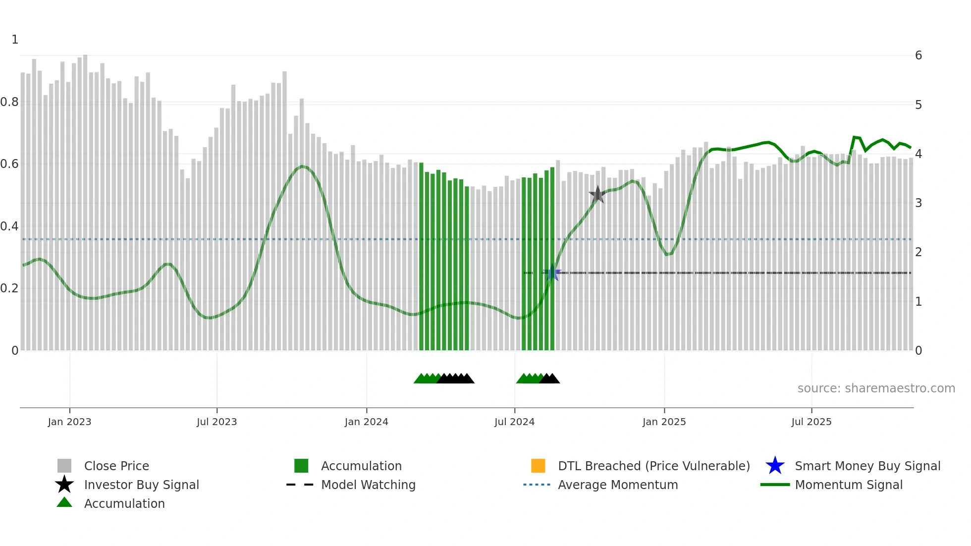 PRT weekly Smart Money chart