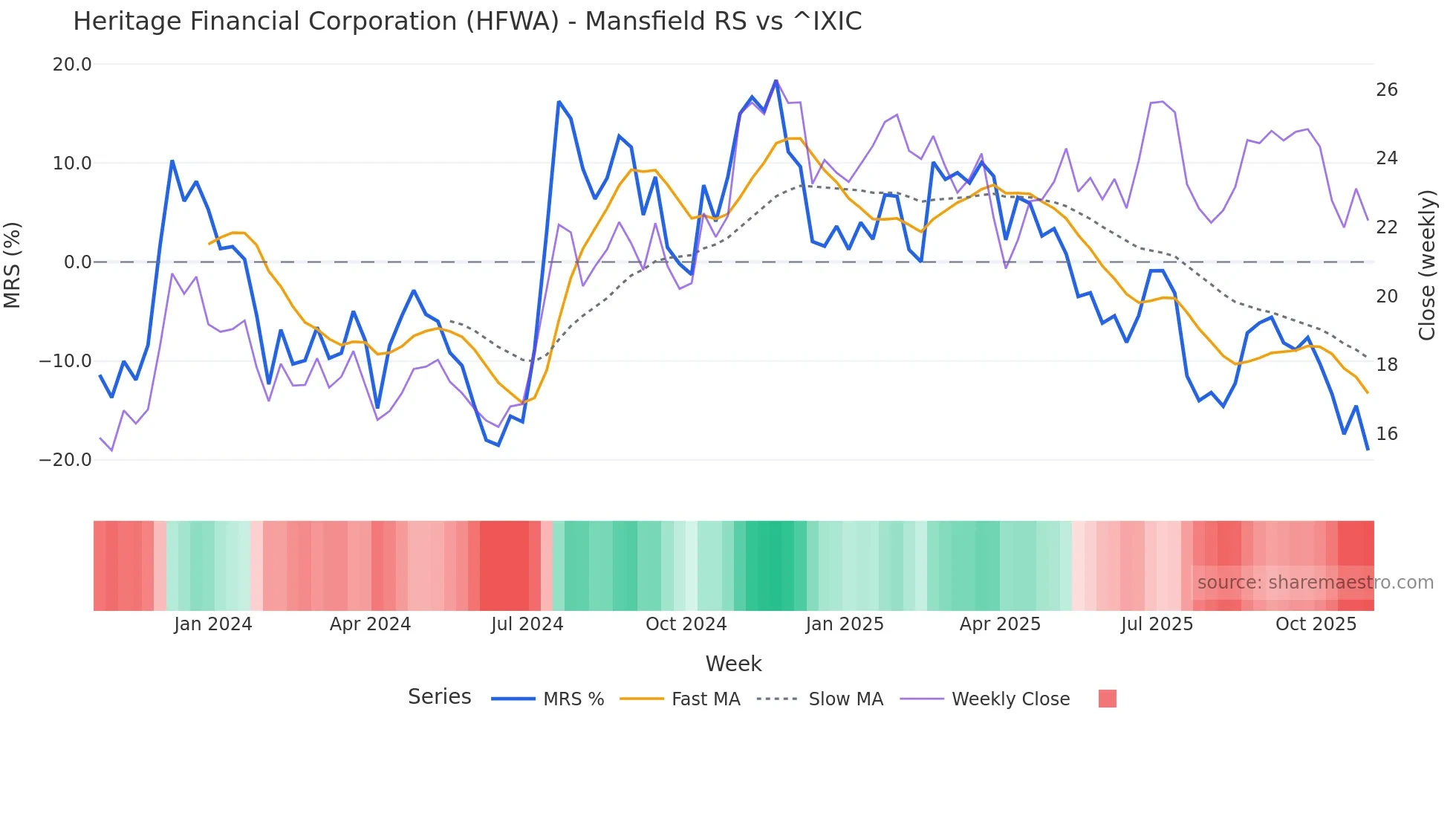 HFWA Mansfield Relative Strength chart