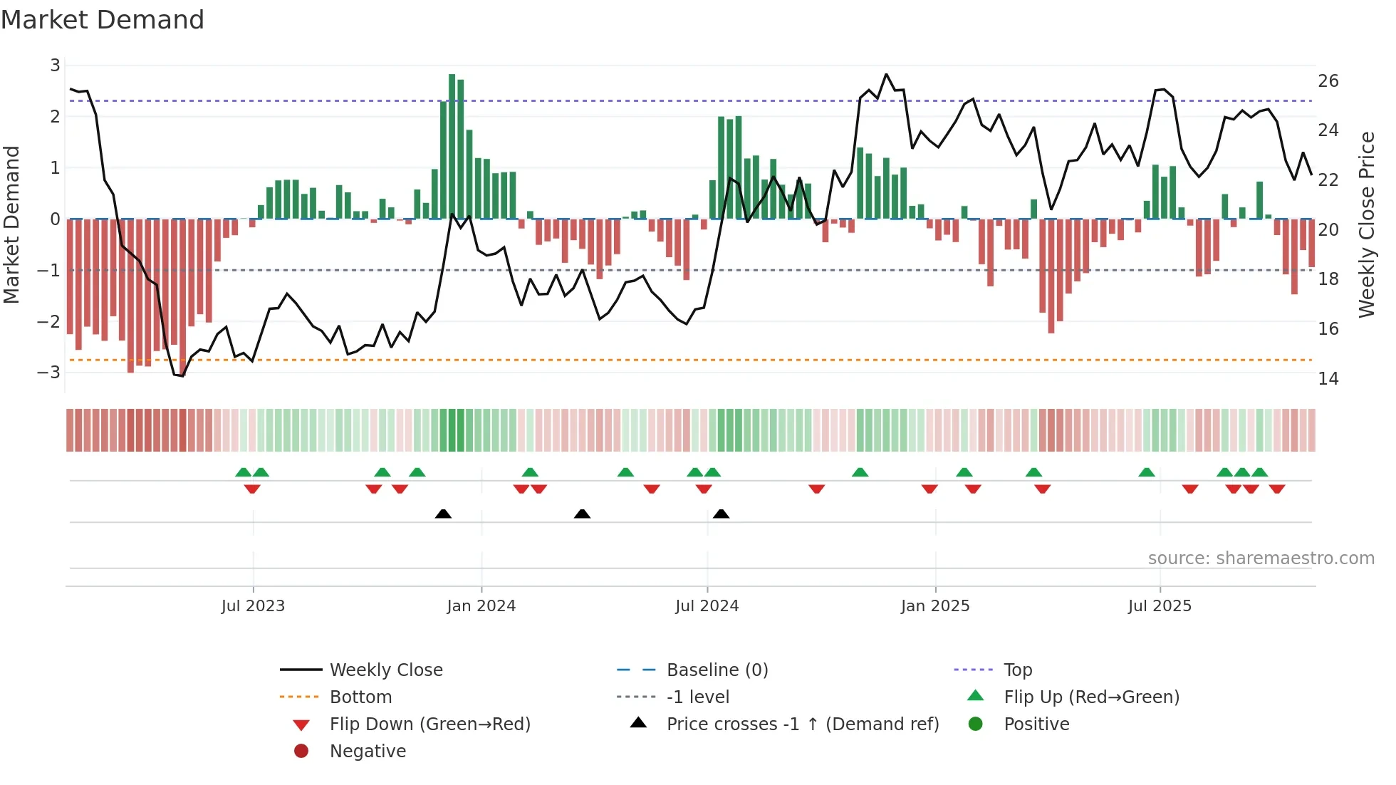 HFWA weekly Market Demand chart