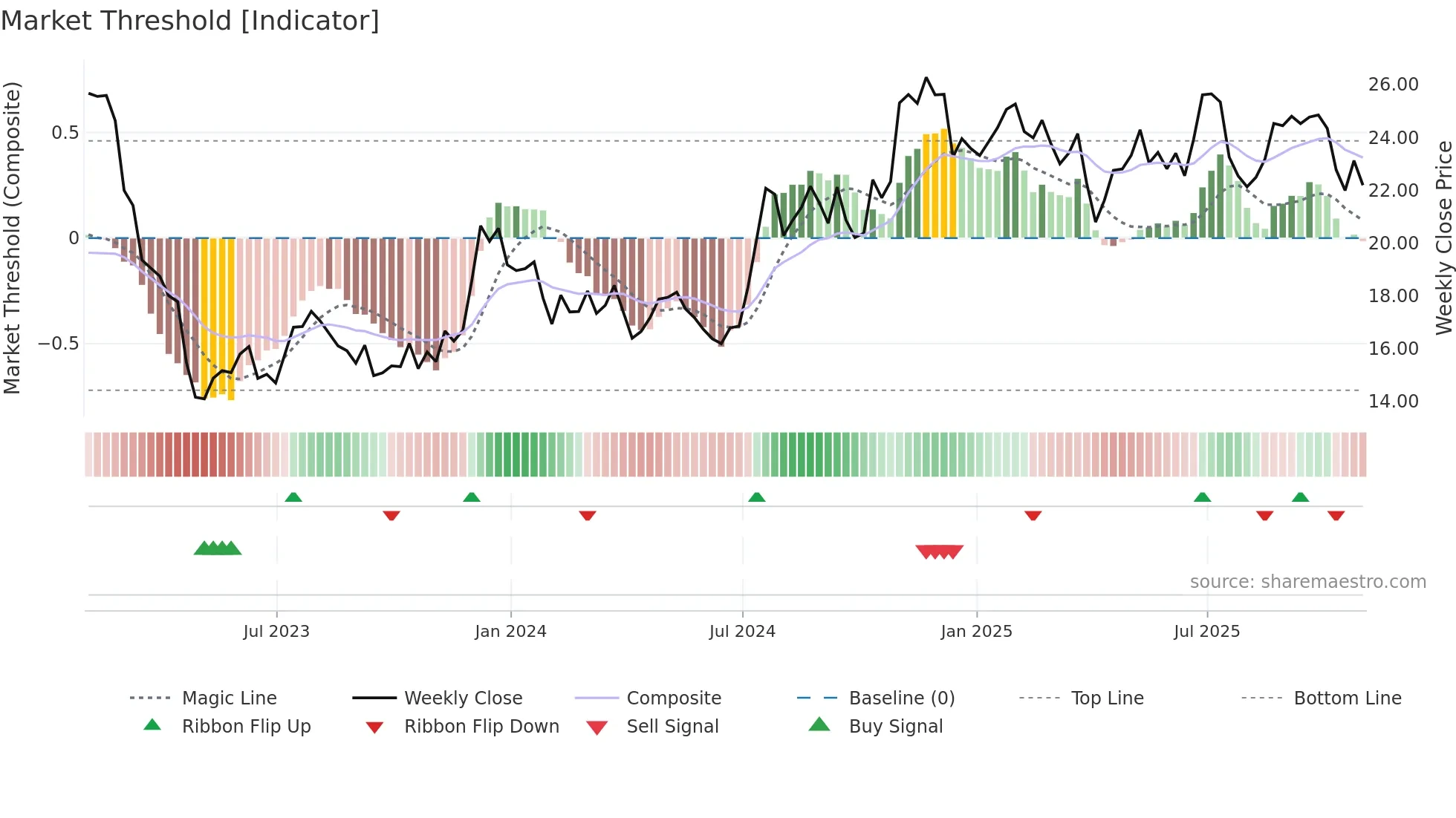 HFWA weekly Market Threshold chart