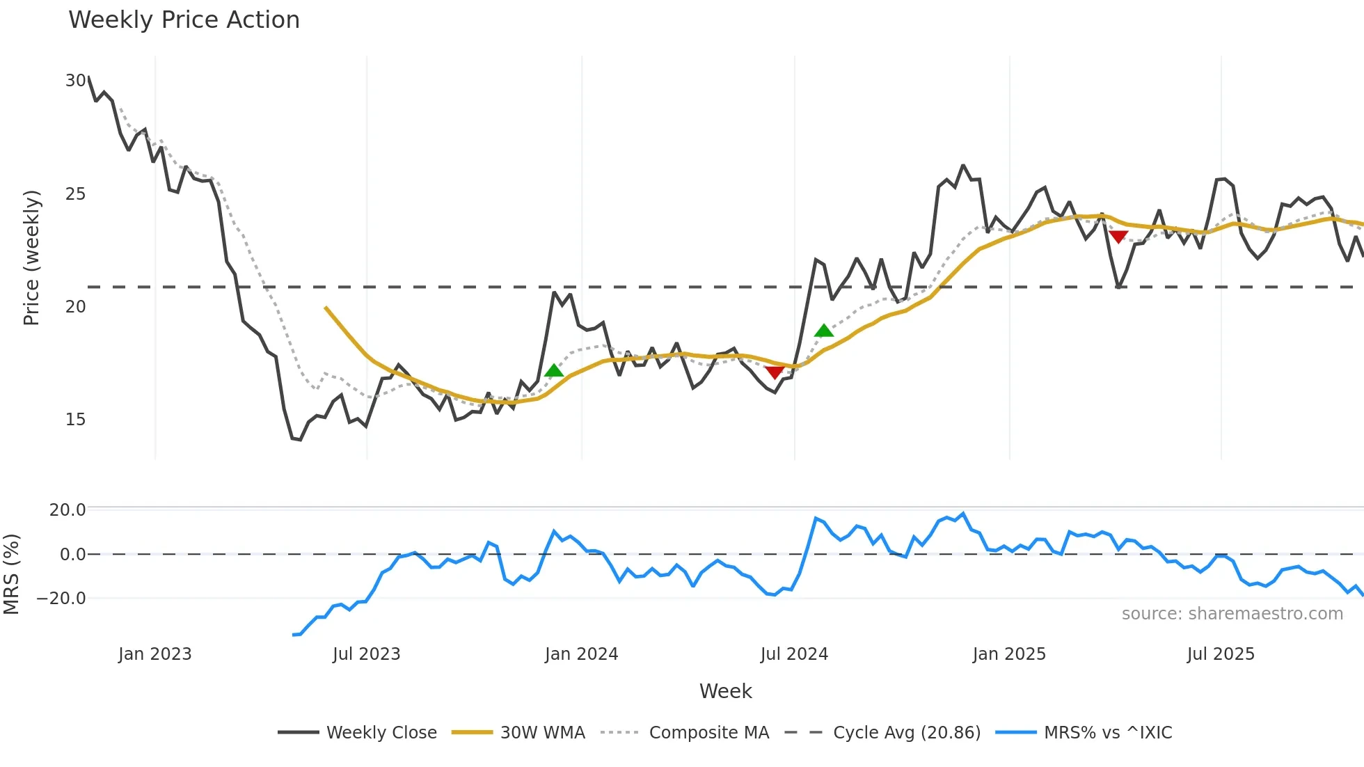 HFWA weekly Price Action chart, closing 2025-10-31