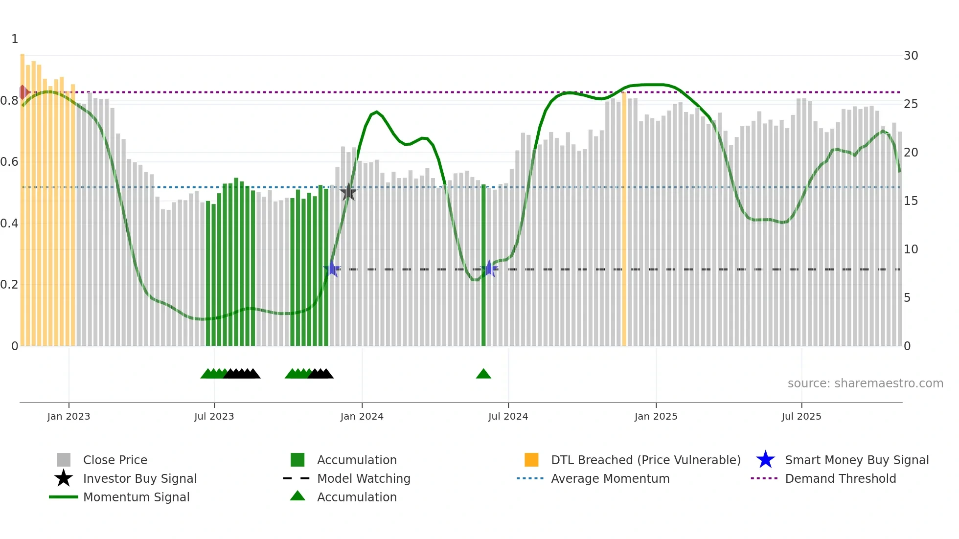 HFWA weekly Smart Money chart