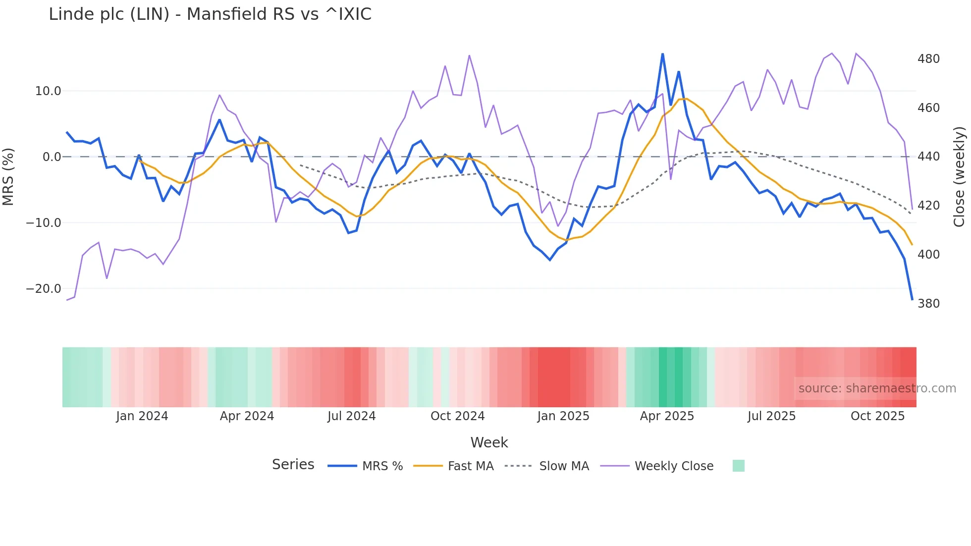 LIN Mansfield Relative Strength chart