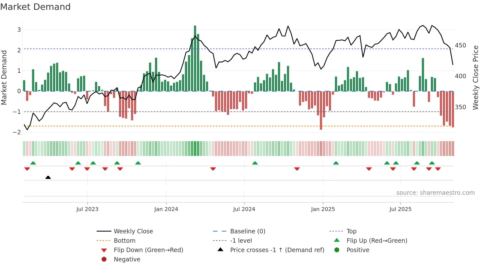 LIN weekly Market Demand chart