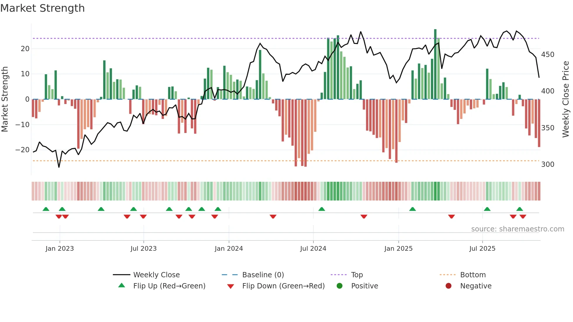 LIN weekly Market Strength chart