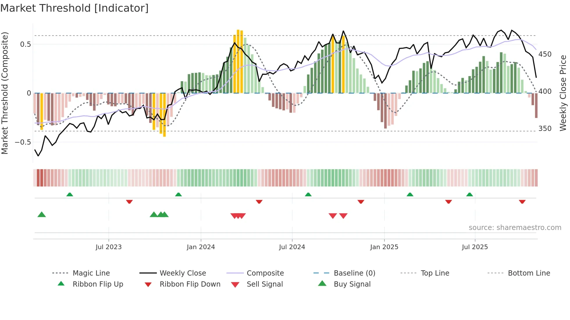 LIN weekly Market Threshold chart