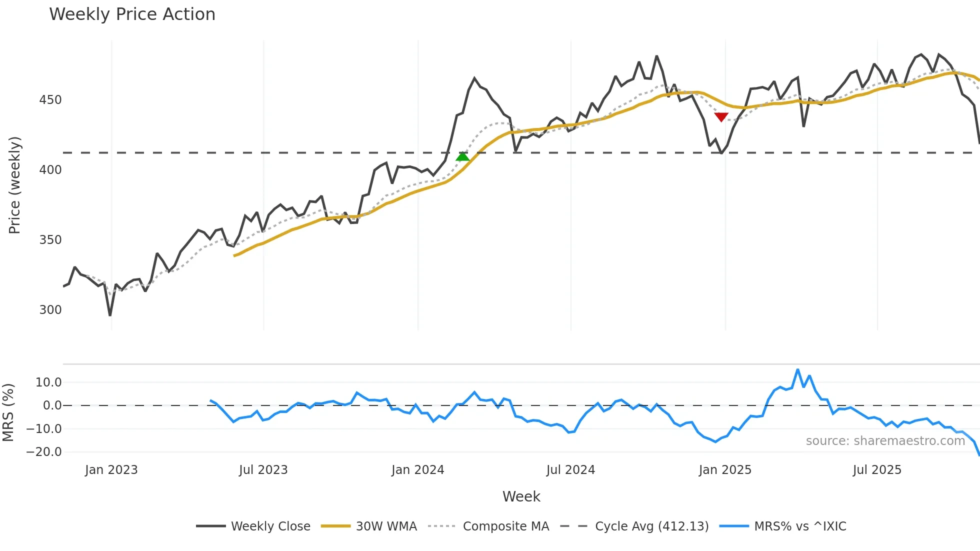 LIN weekly Price Action chart, closing 2025-10-31