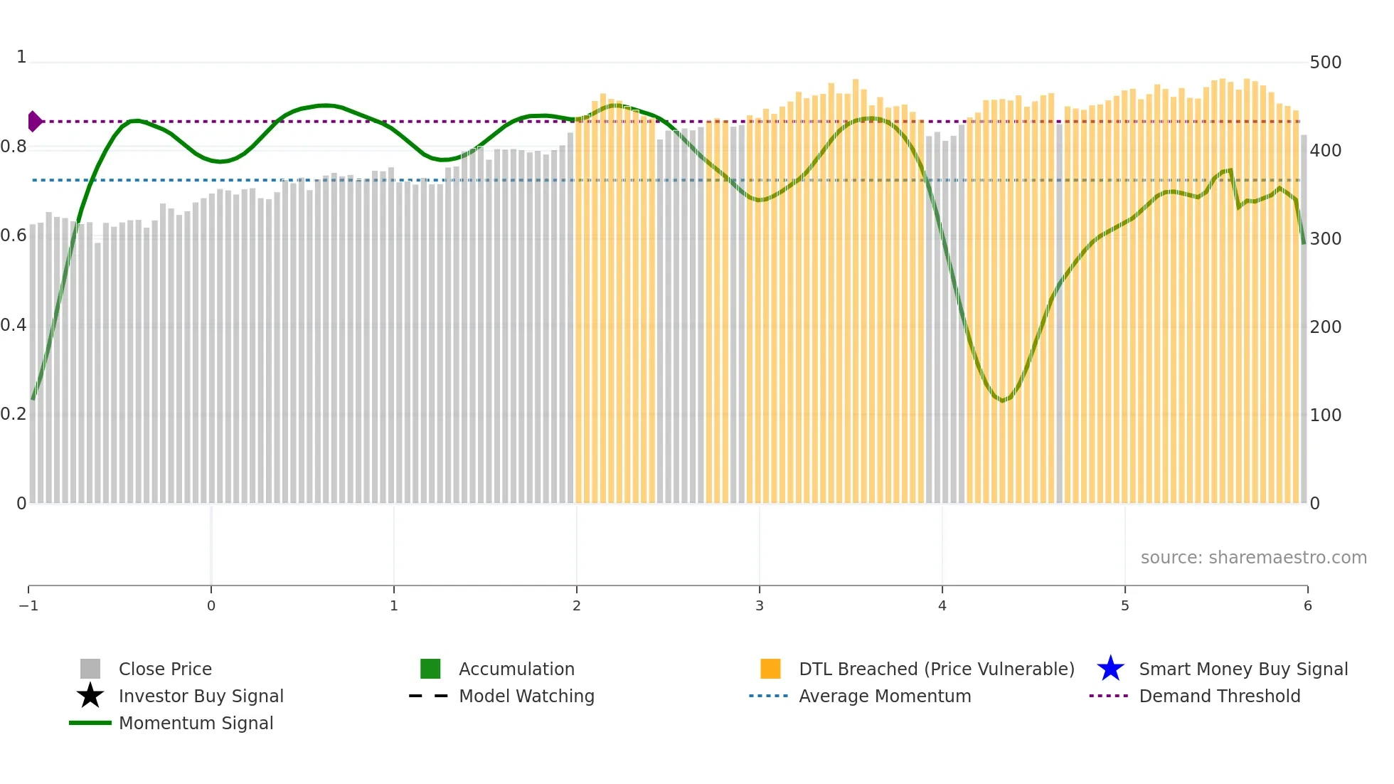 LIN weekly Smart Money chart