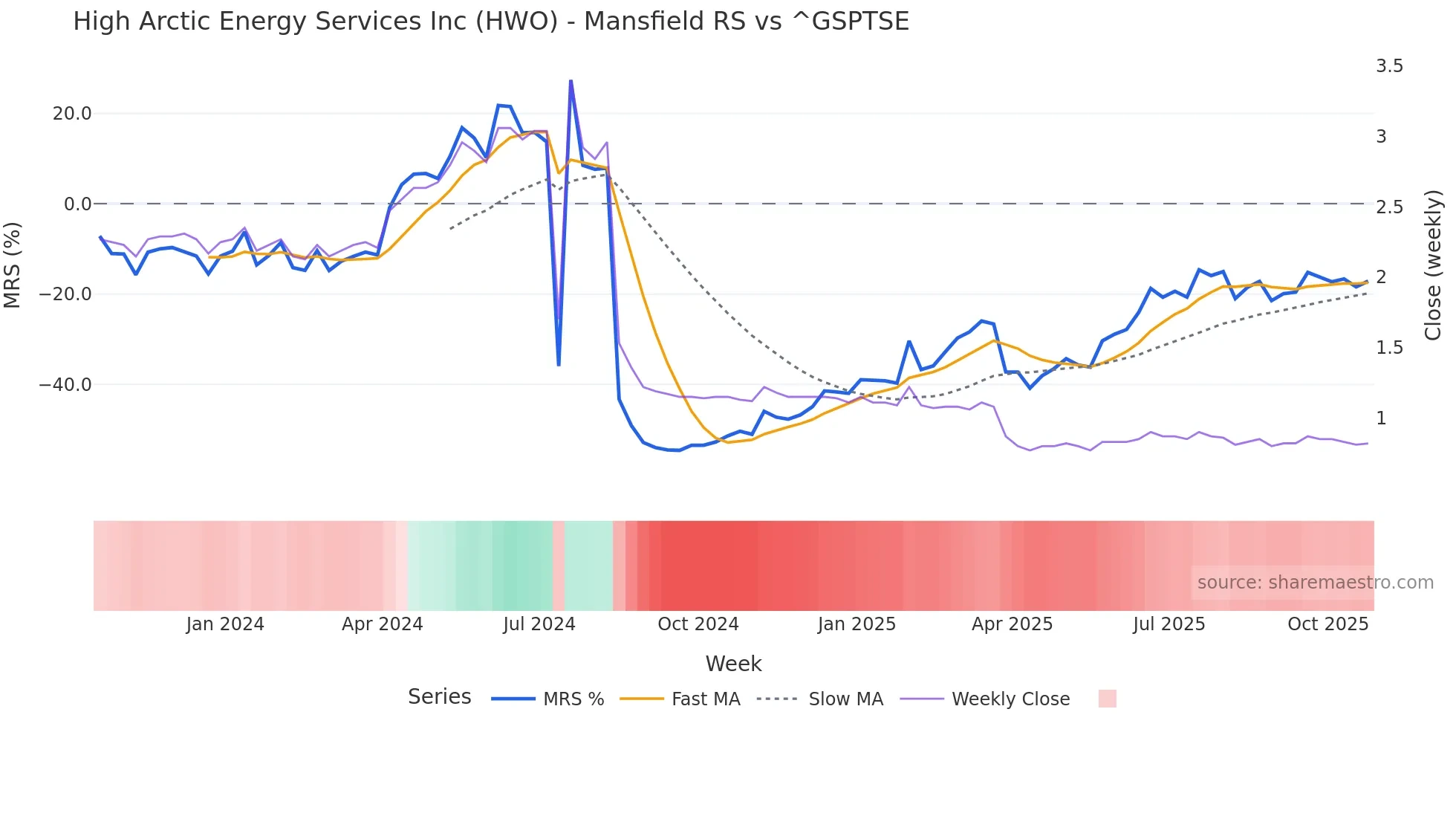 HWO Mansfield Relative Strength chart