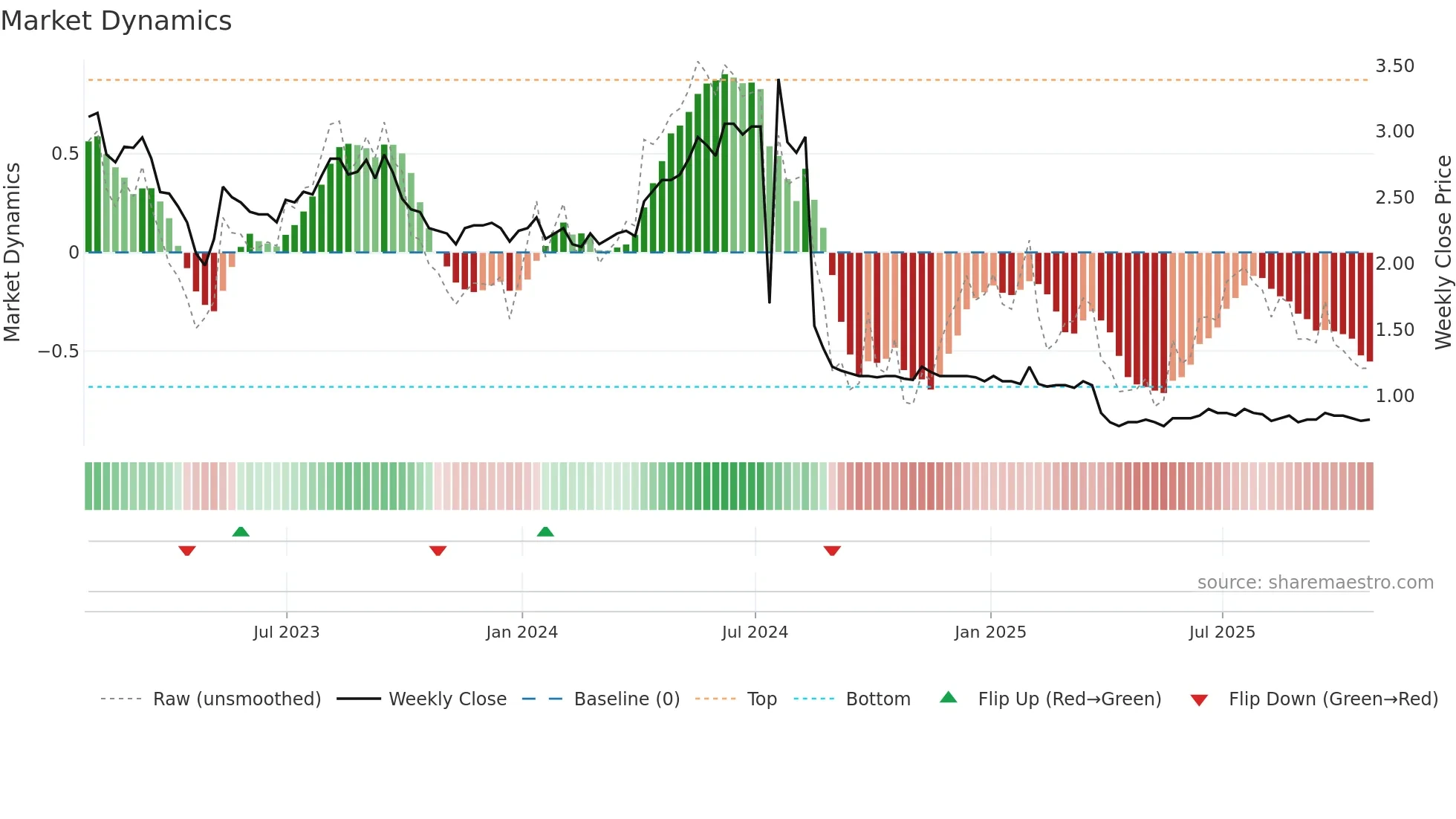 HWO weekly Market Dynamics chart