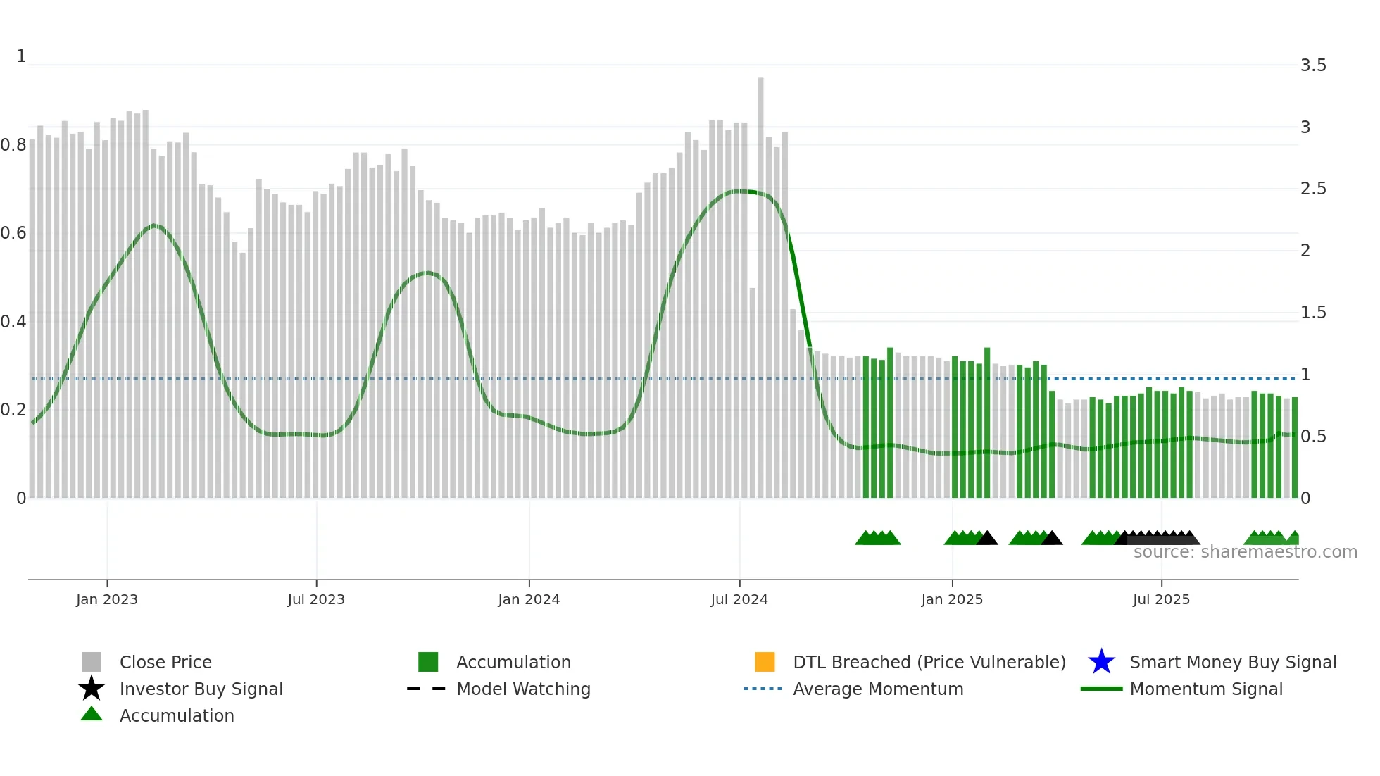 HWO weekly Smart Money chart