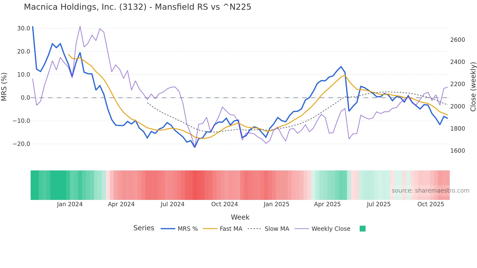 3132 Mansfield Relative Strength chart