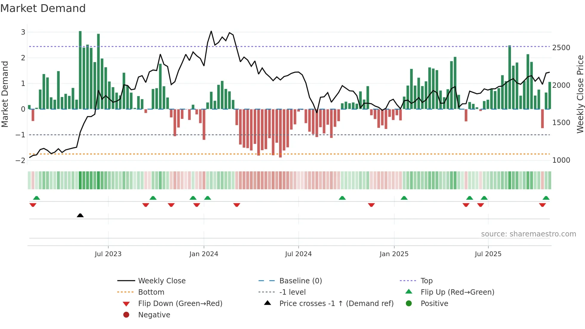 3132 weekly Market Demand chart