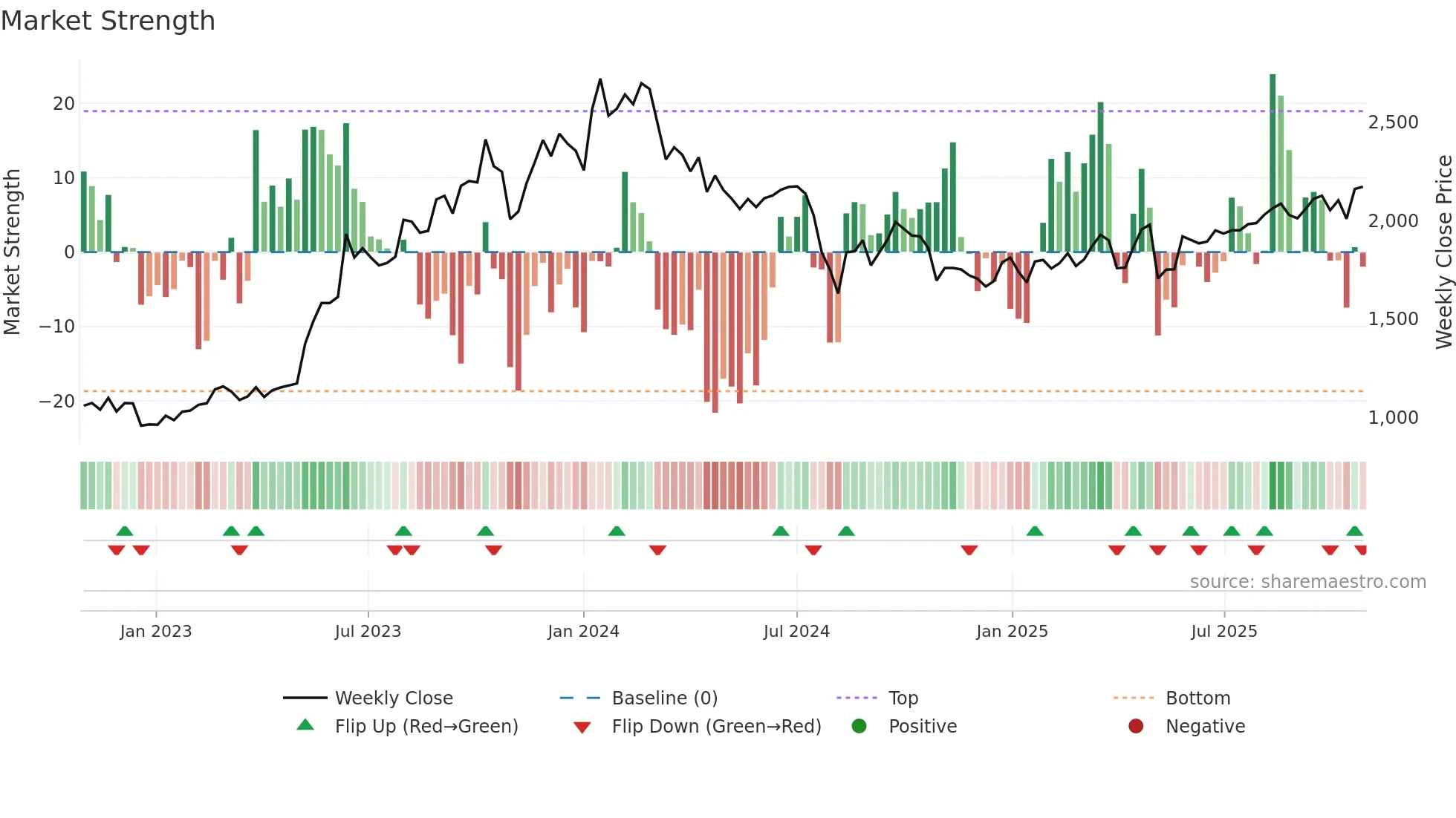 3132 weekly Market Strength chart