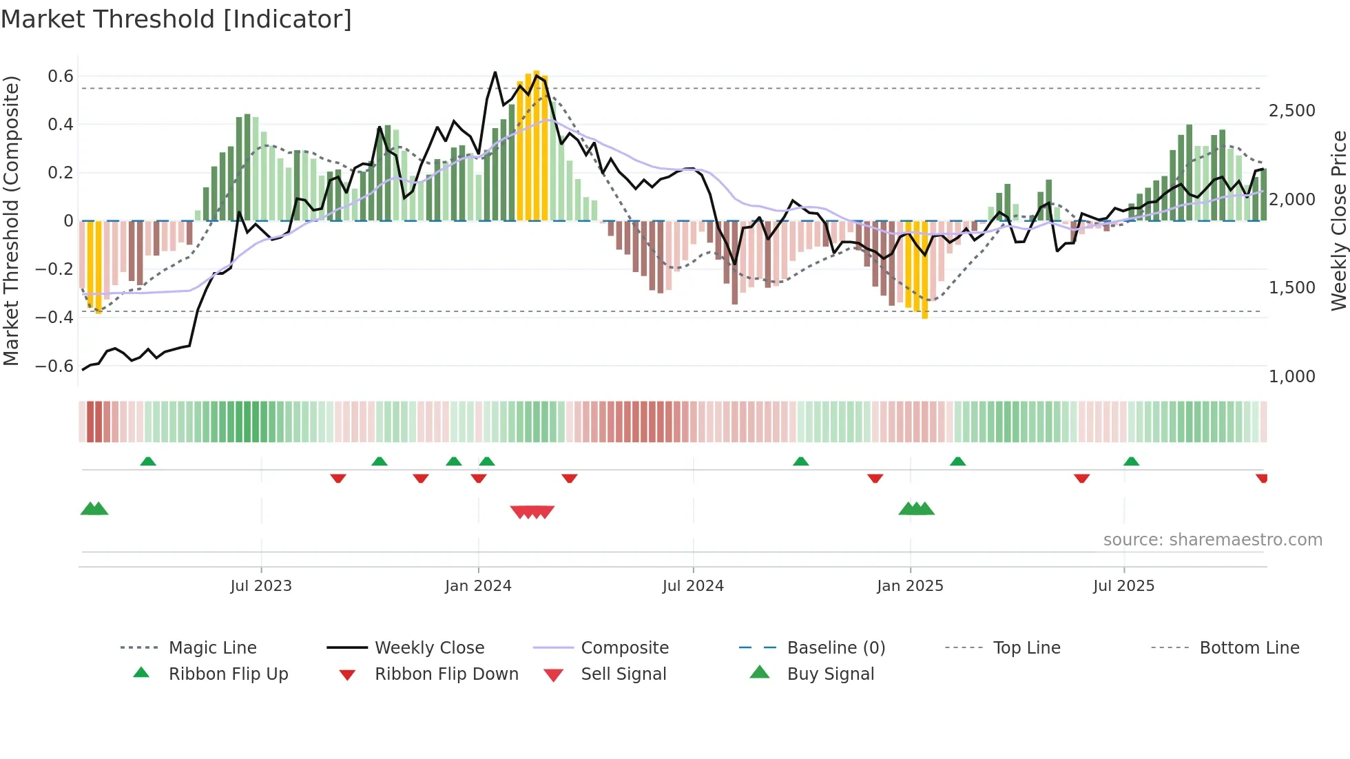3132 weekly Market Threshold chart