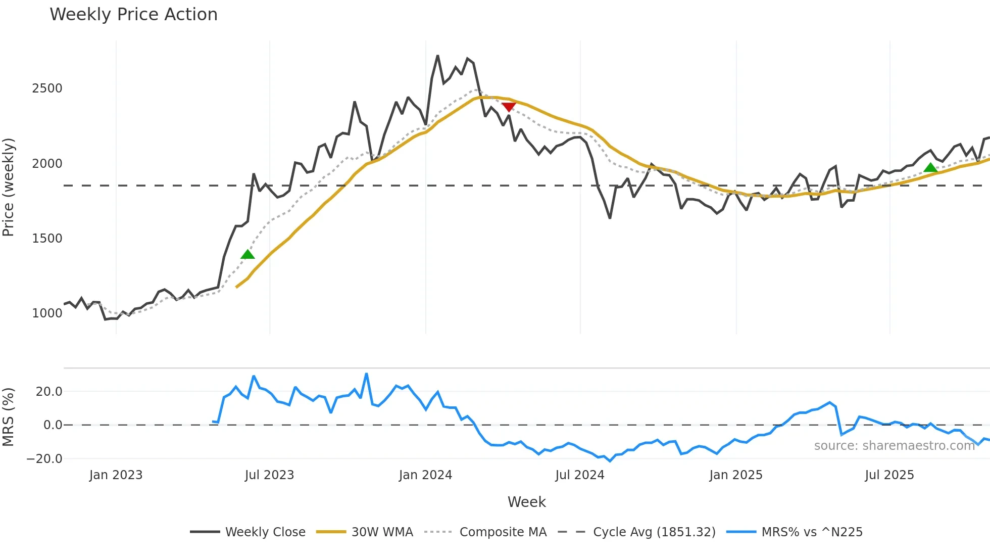 3132 weekly Price Action chart, closing 2025-10-27