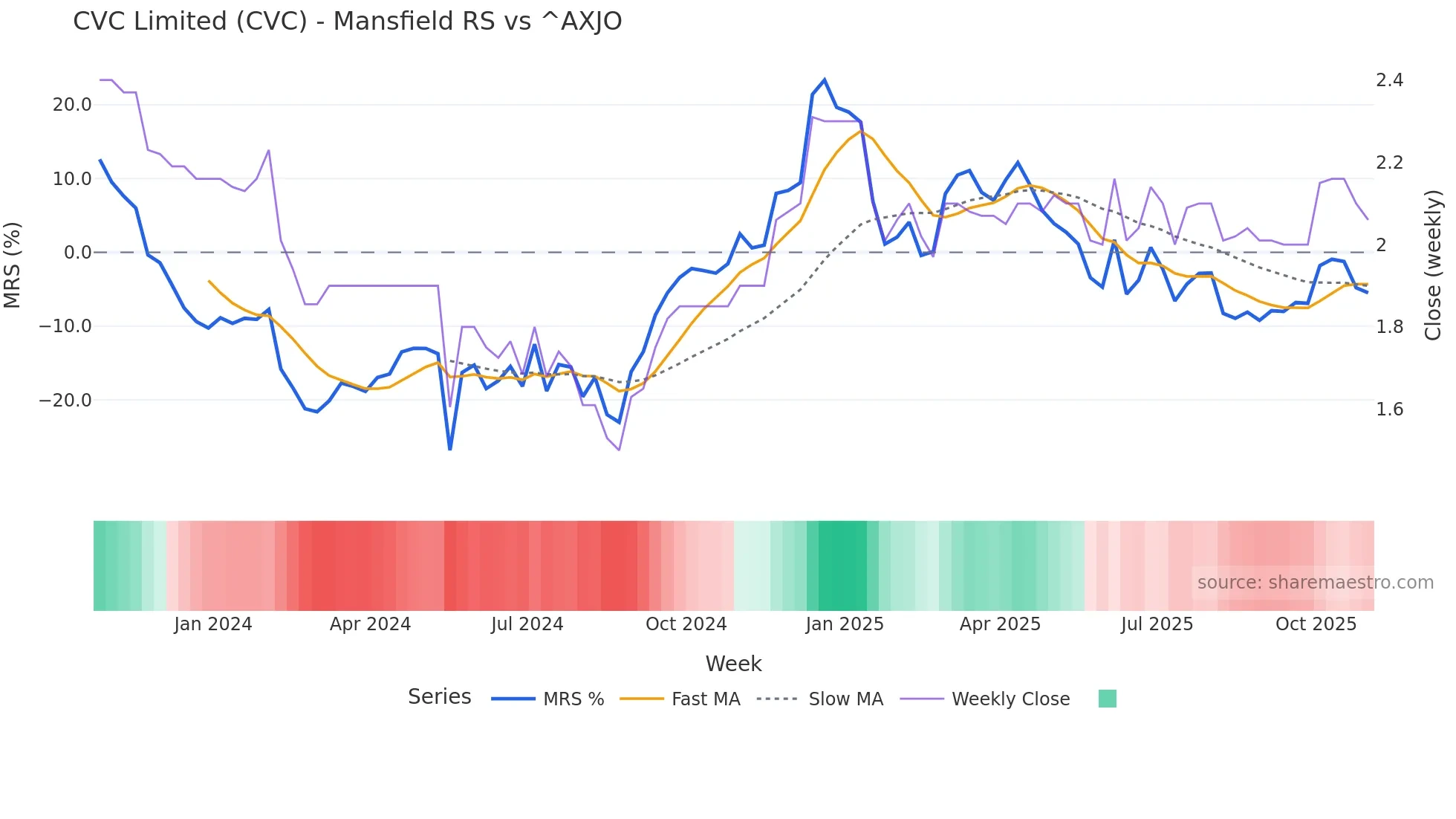 CVC Mansfield Relative Strength chart