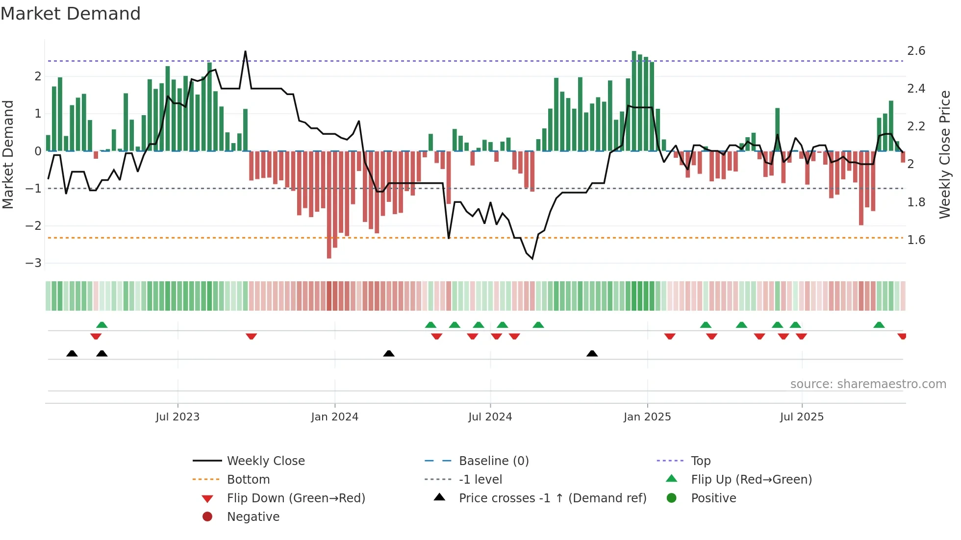 CVC weekly Market Demand chart