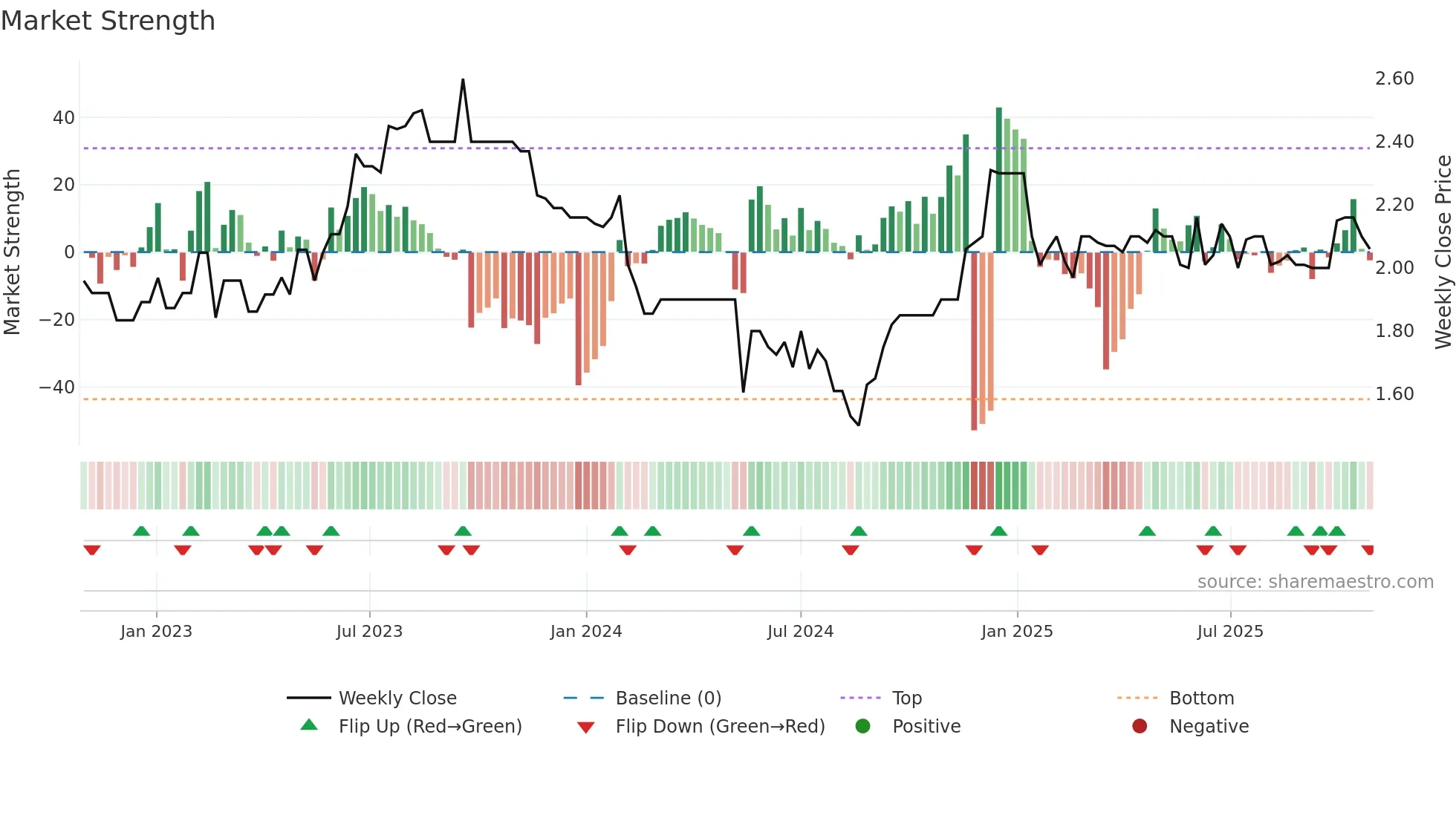 CVC weekly Market Strength chart