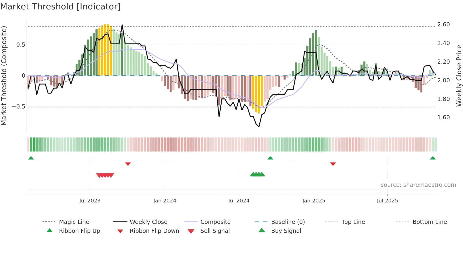 CVC weekly Market Threshold chart