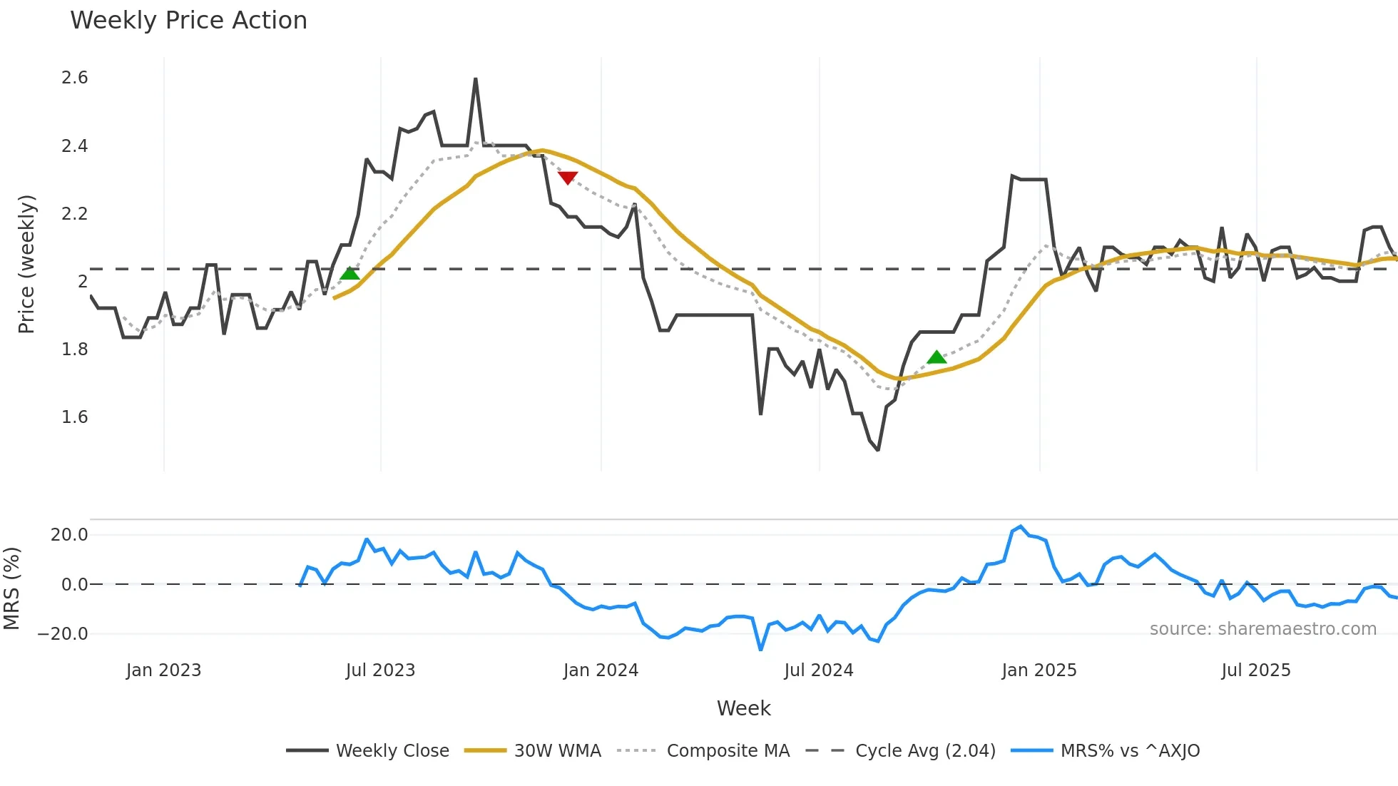 CVC weekly Price Action chart, closing 2025-10-27