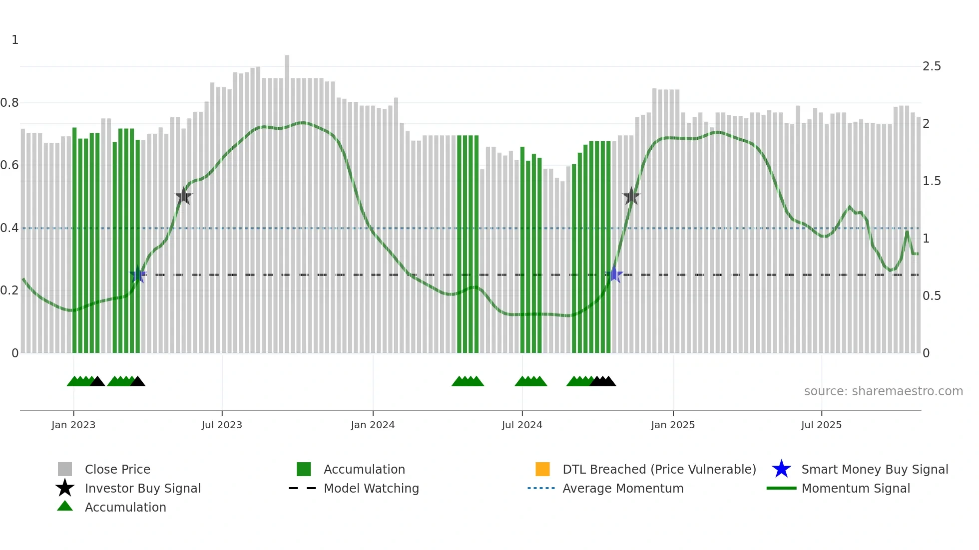 CVC weekly Smart Money chart