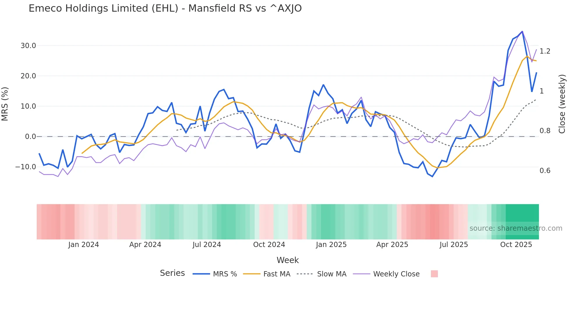 EHL Mansfield Relative Strength chart