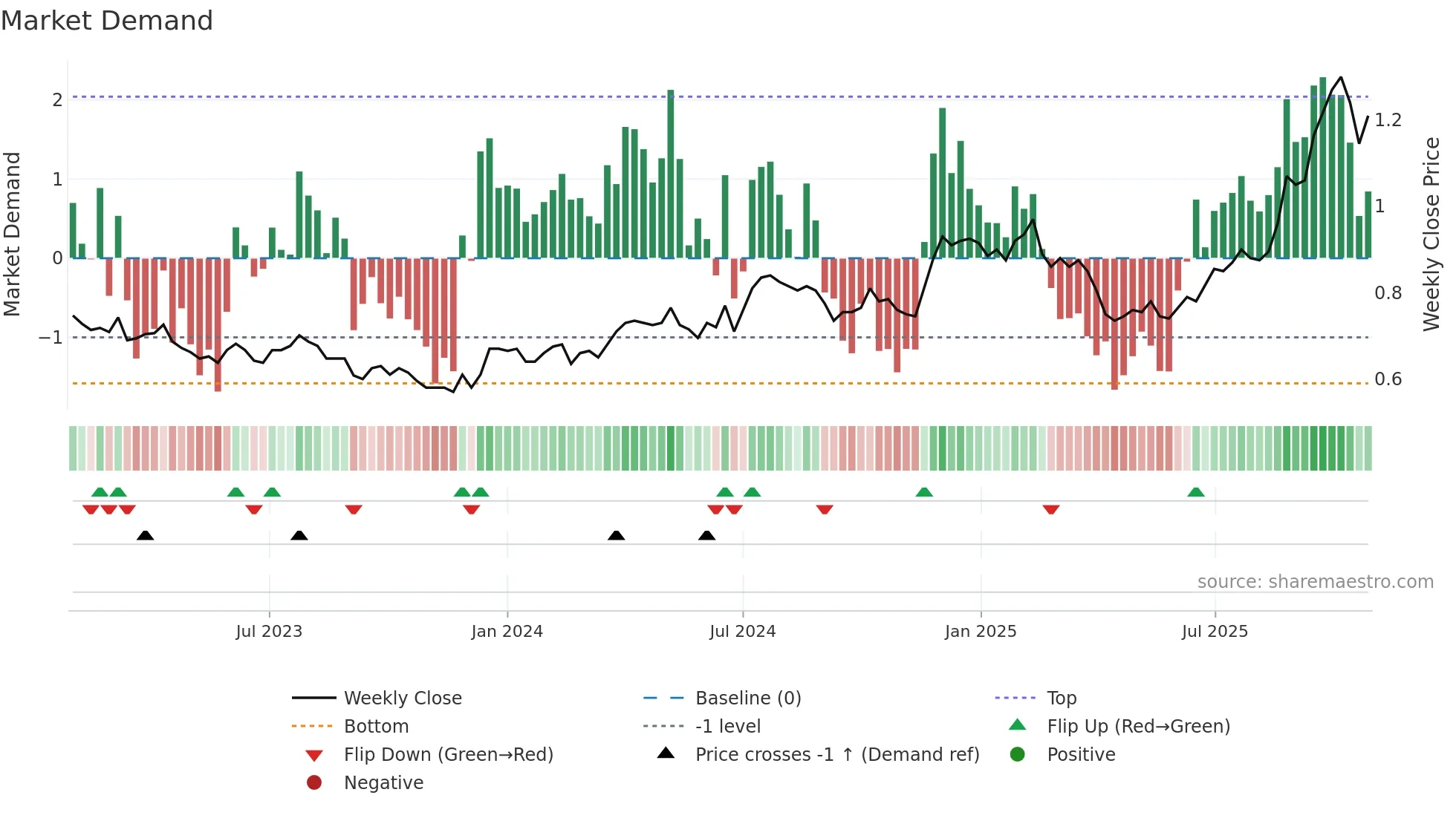EHL weekly Market Demand chart