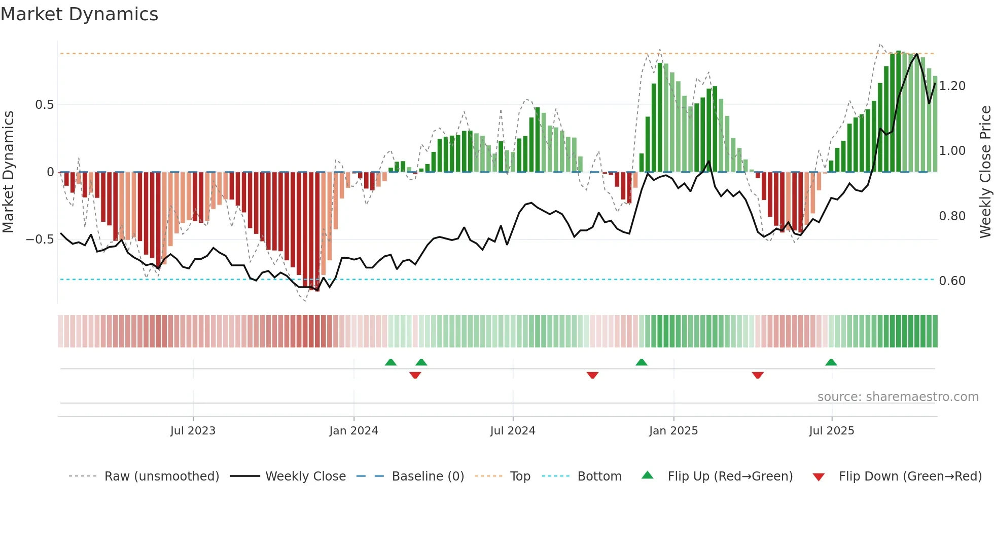 EHL weekly Market Dynamics chart