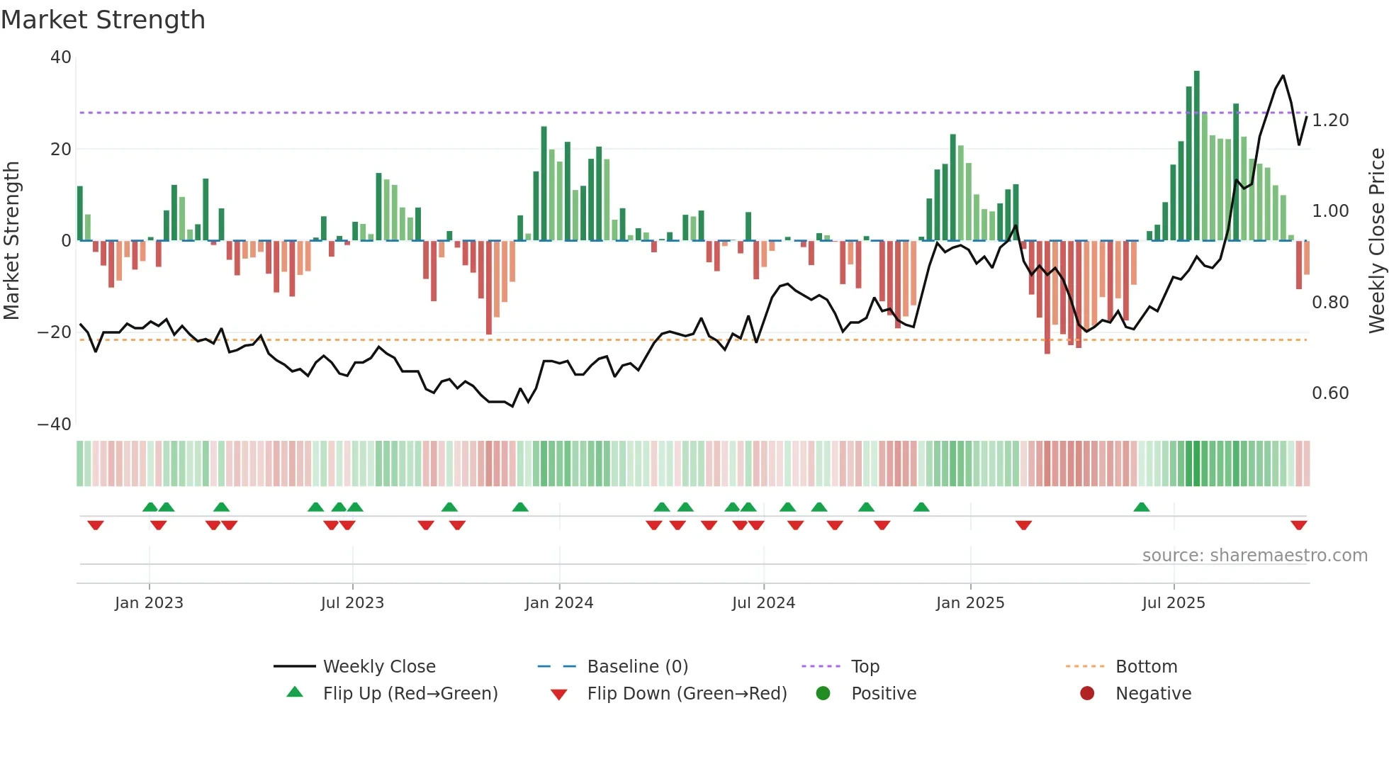 EHL weekly Market Strength chart