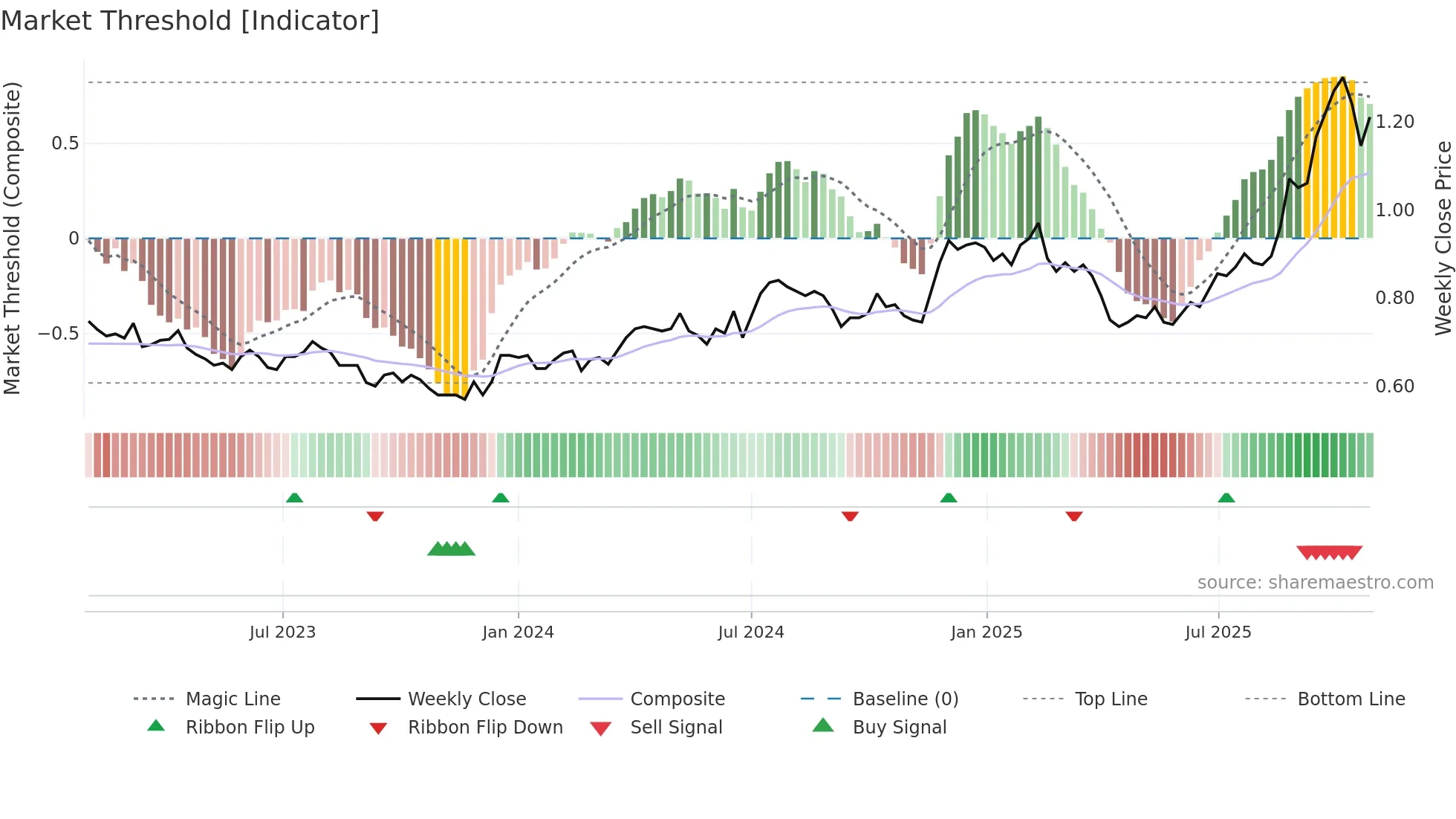 EHL weekly Market Threshold chart