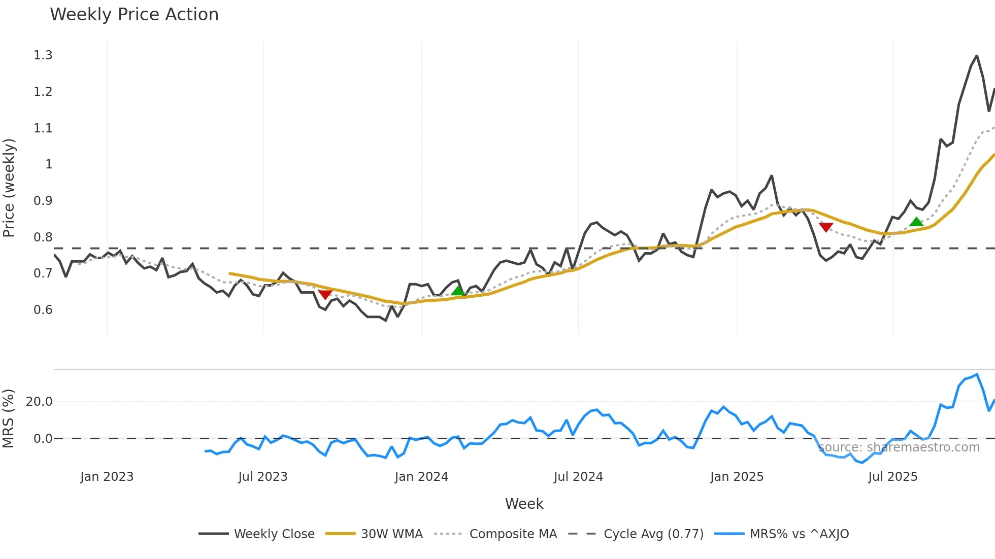 EHL weekly Price Action chart, closing 2025-10-27