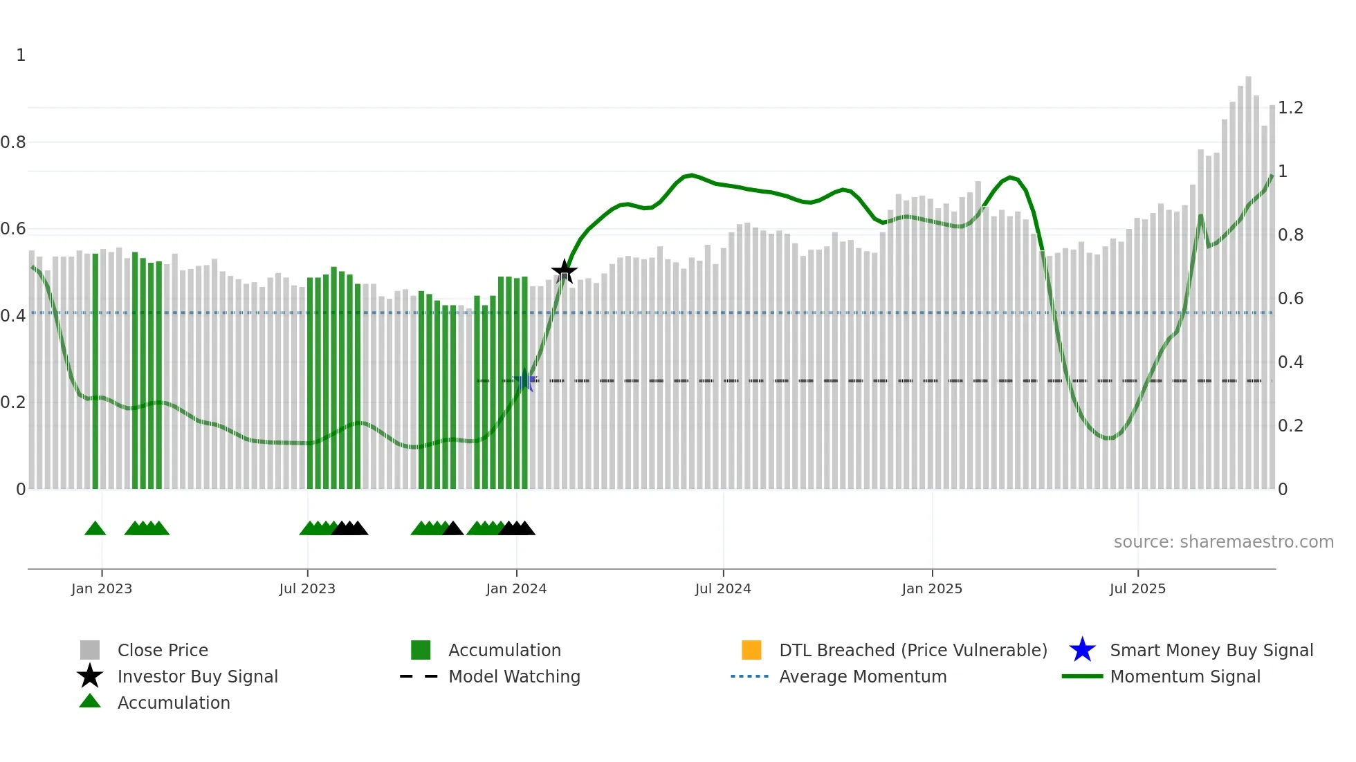 EHL weekly Smart Money chart