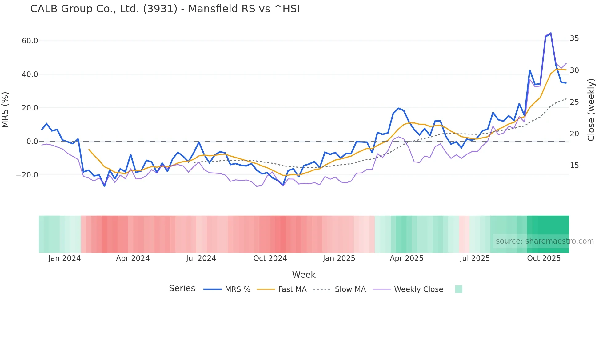 3931 Mansfield Relative Strength chart