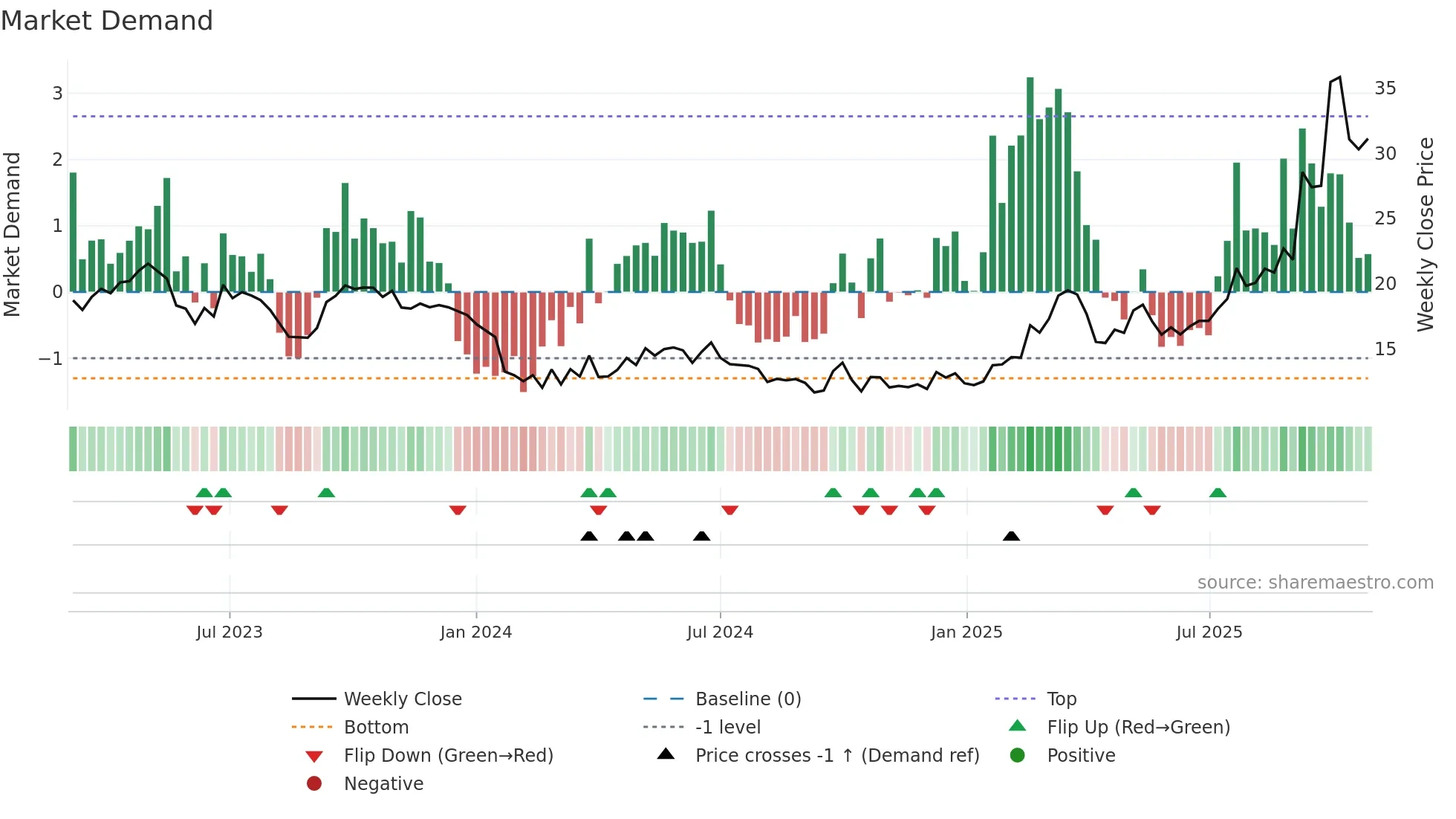 3931 weekly Market Demand chart