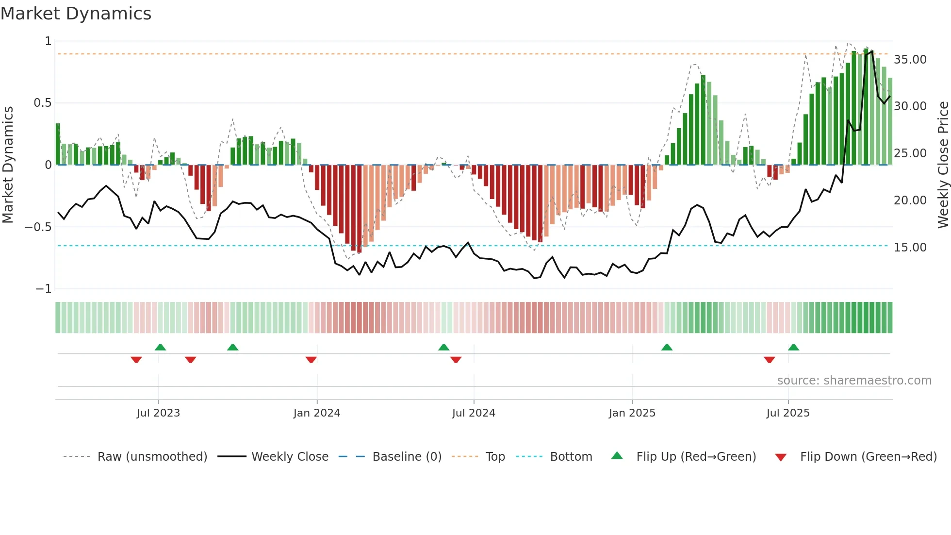 3931 weekly Market Dynamics chart