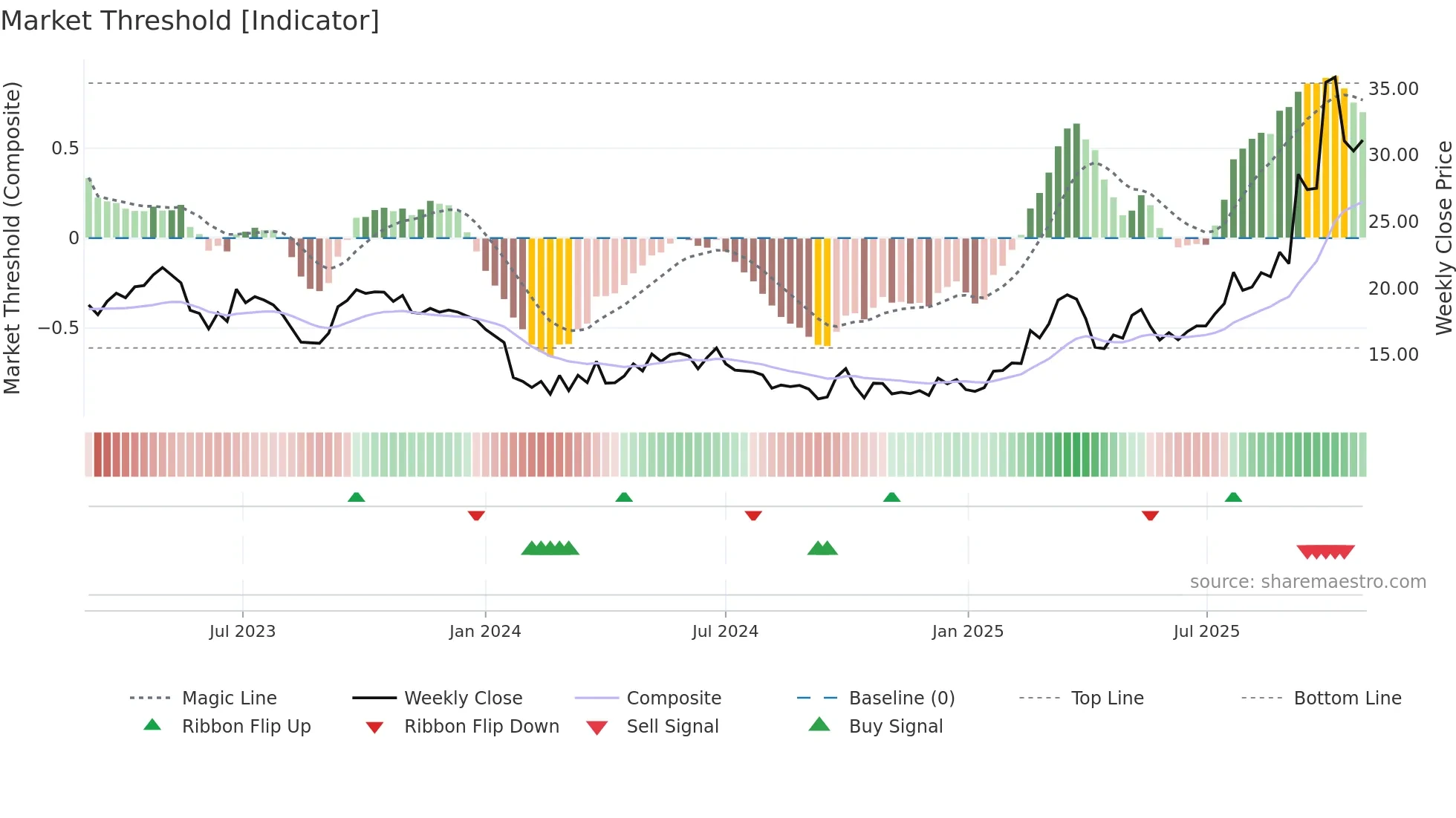 3931 weekly Market Threshold chart