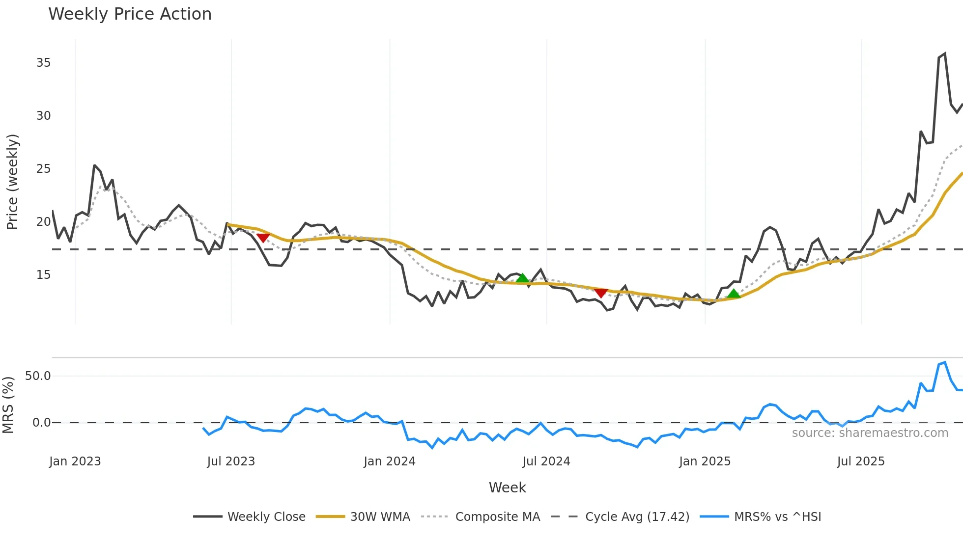 3931 weekly Price Action chart, closing 2025-10-27