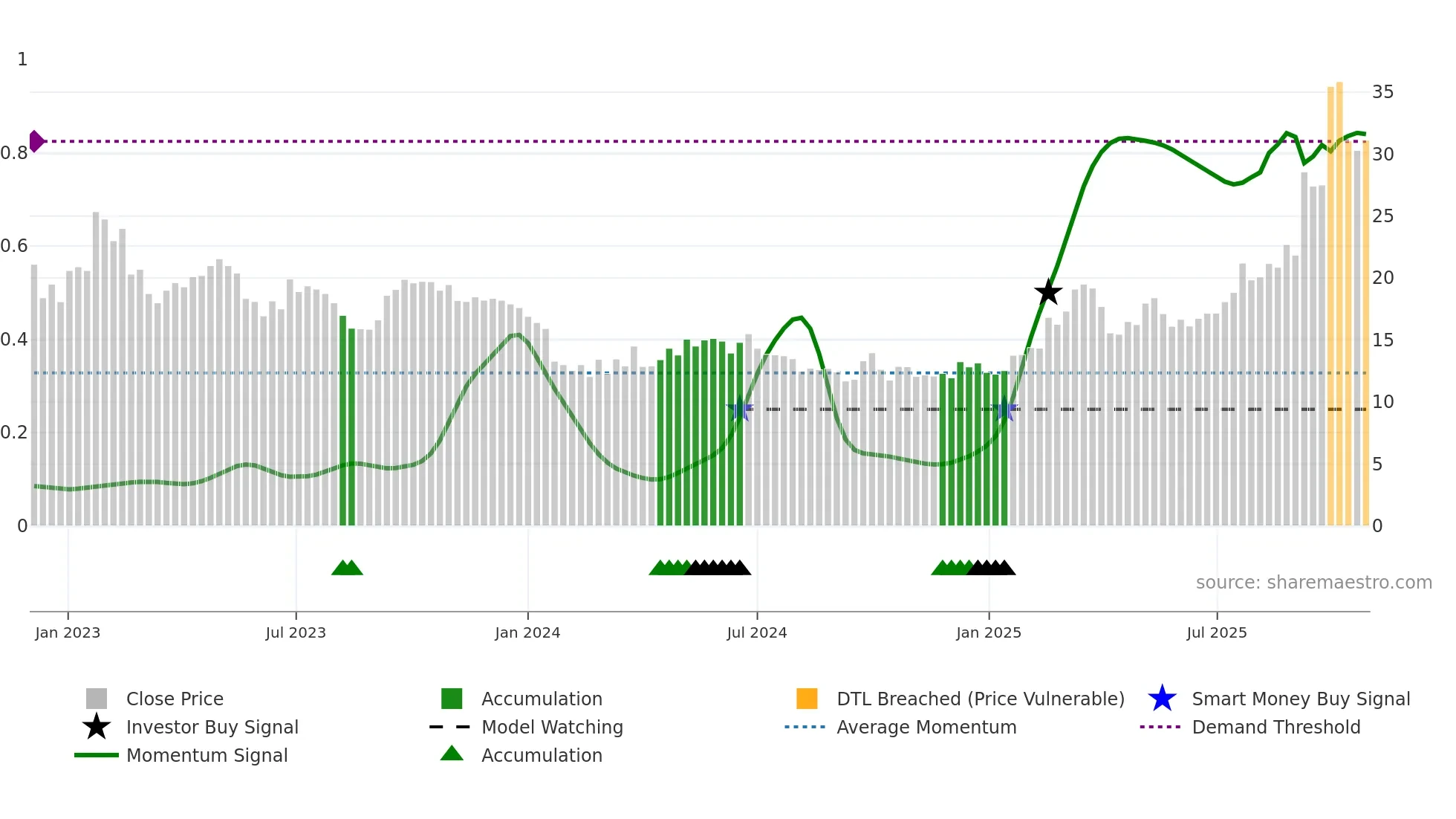3931 weekly Smart Money chart