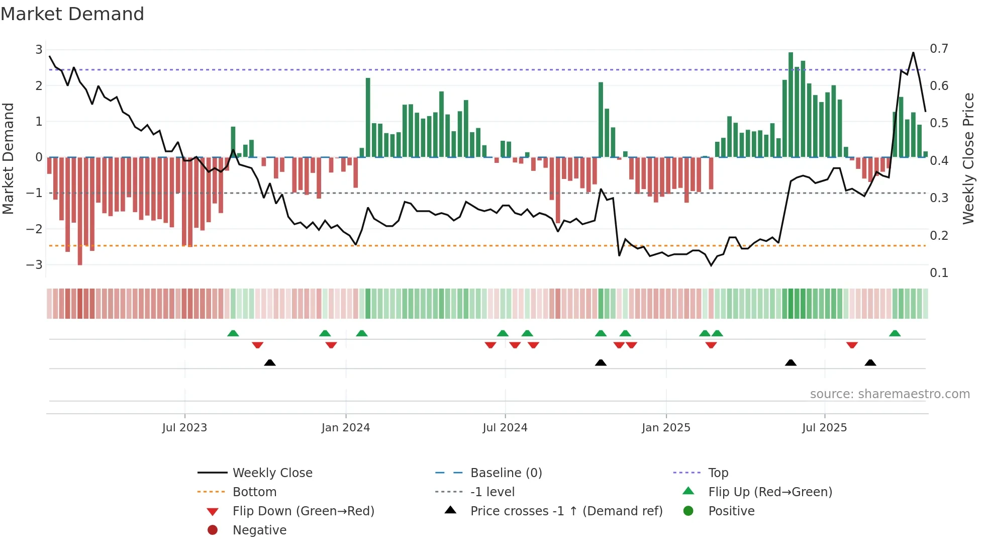 GENM weekly Market Demand chart