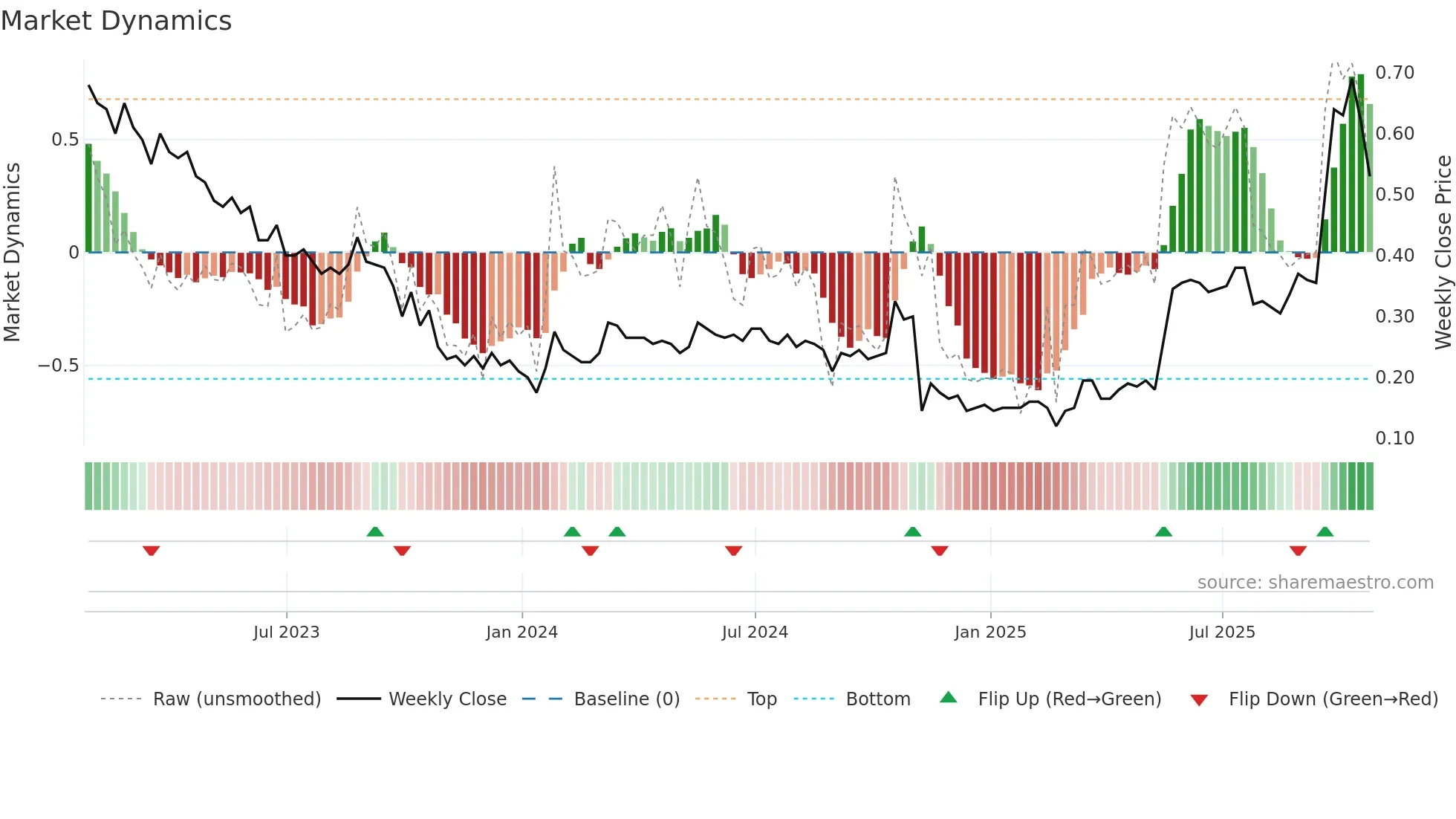 GENM weekly Market Dynamics chart