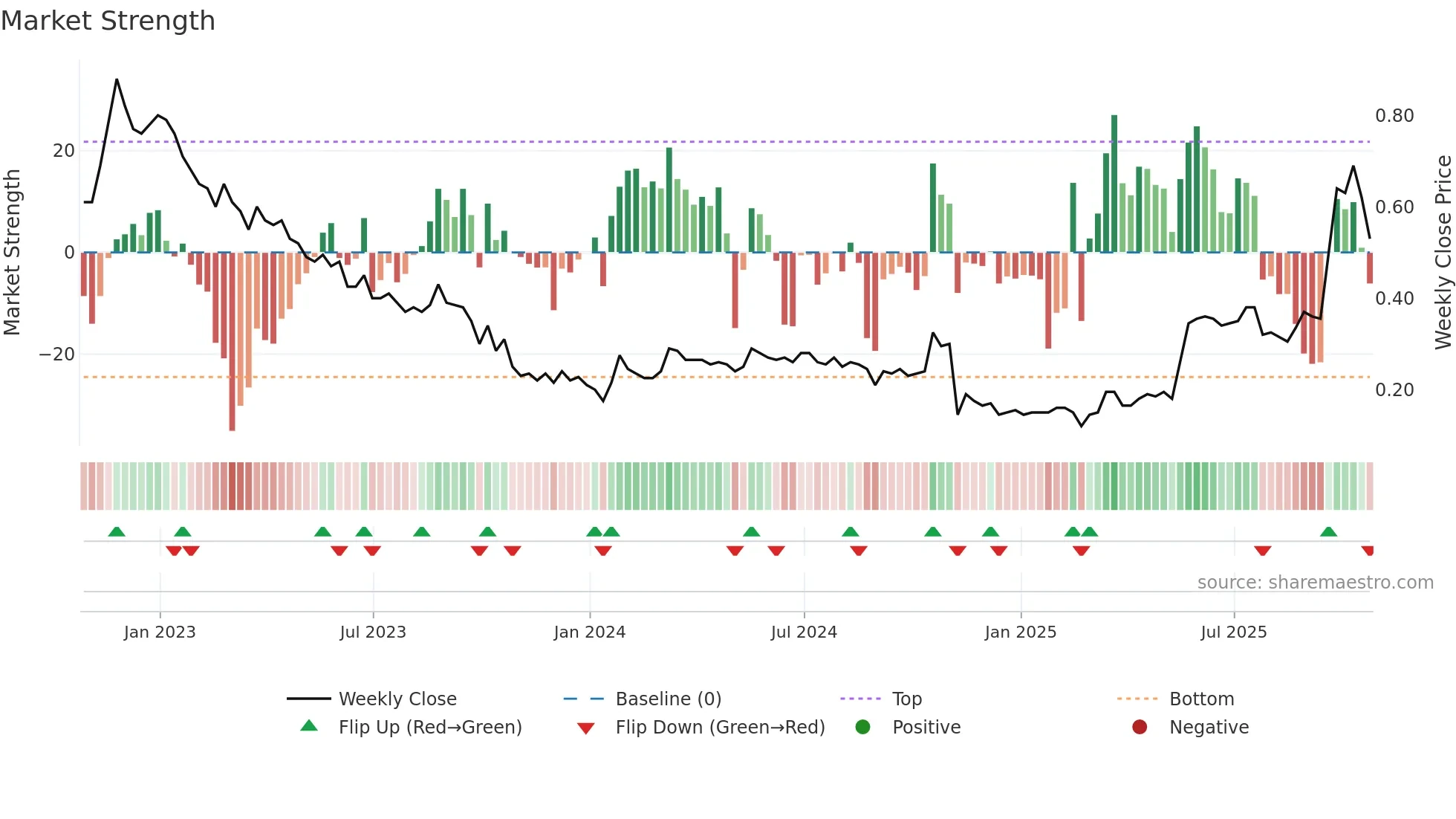 GENM weekly Market Strength chart