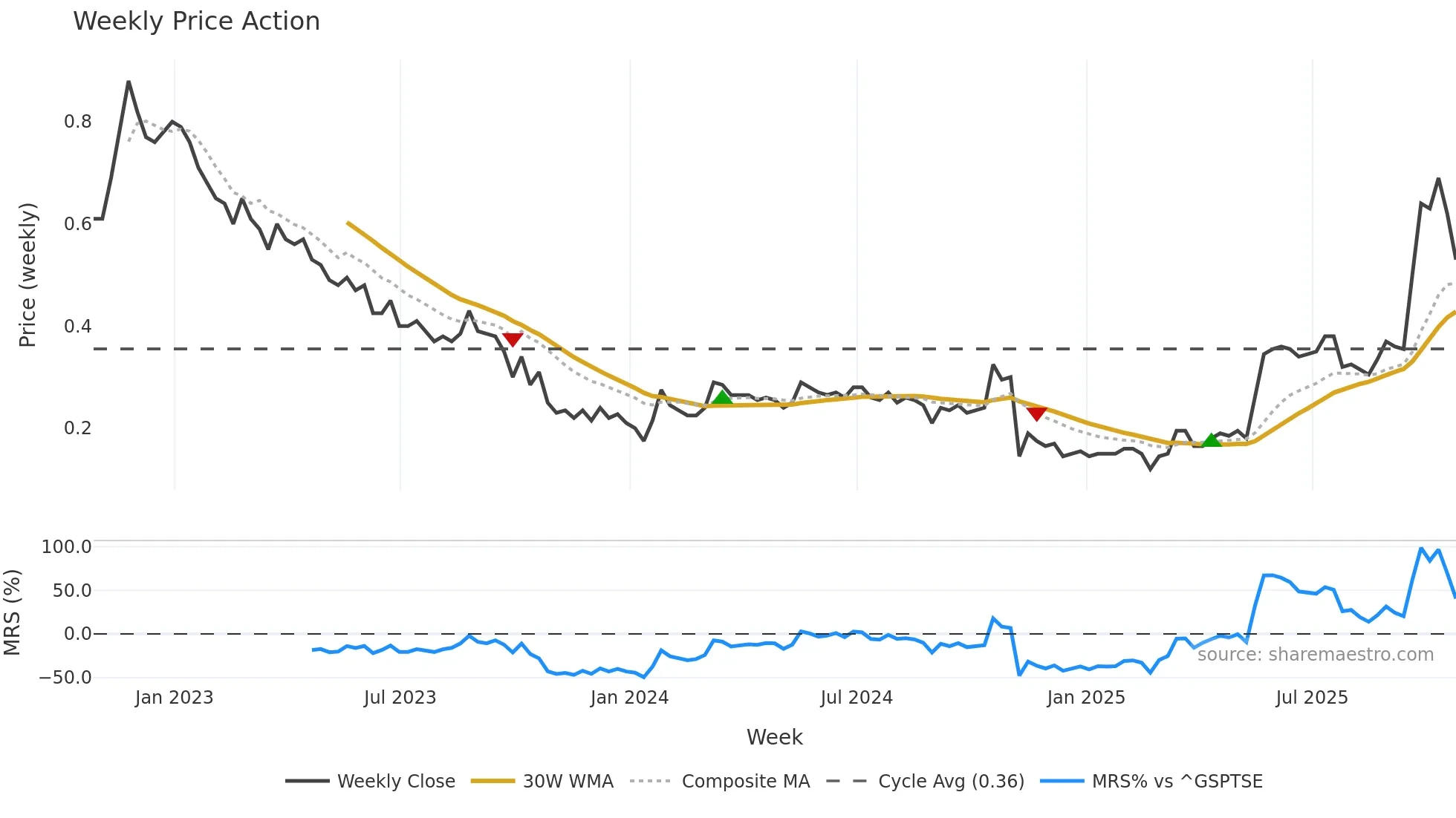 GENM weekly Price Action chart, closing 2025-10-24