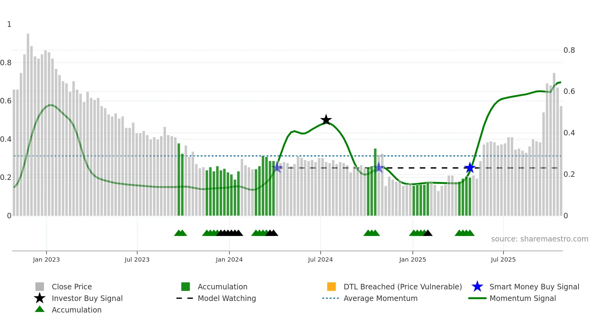 GENM weekly Smart Money chart