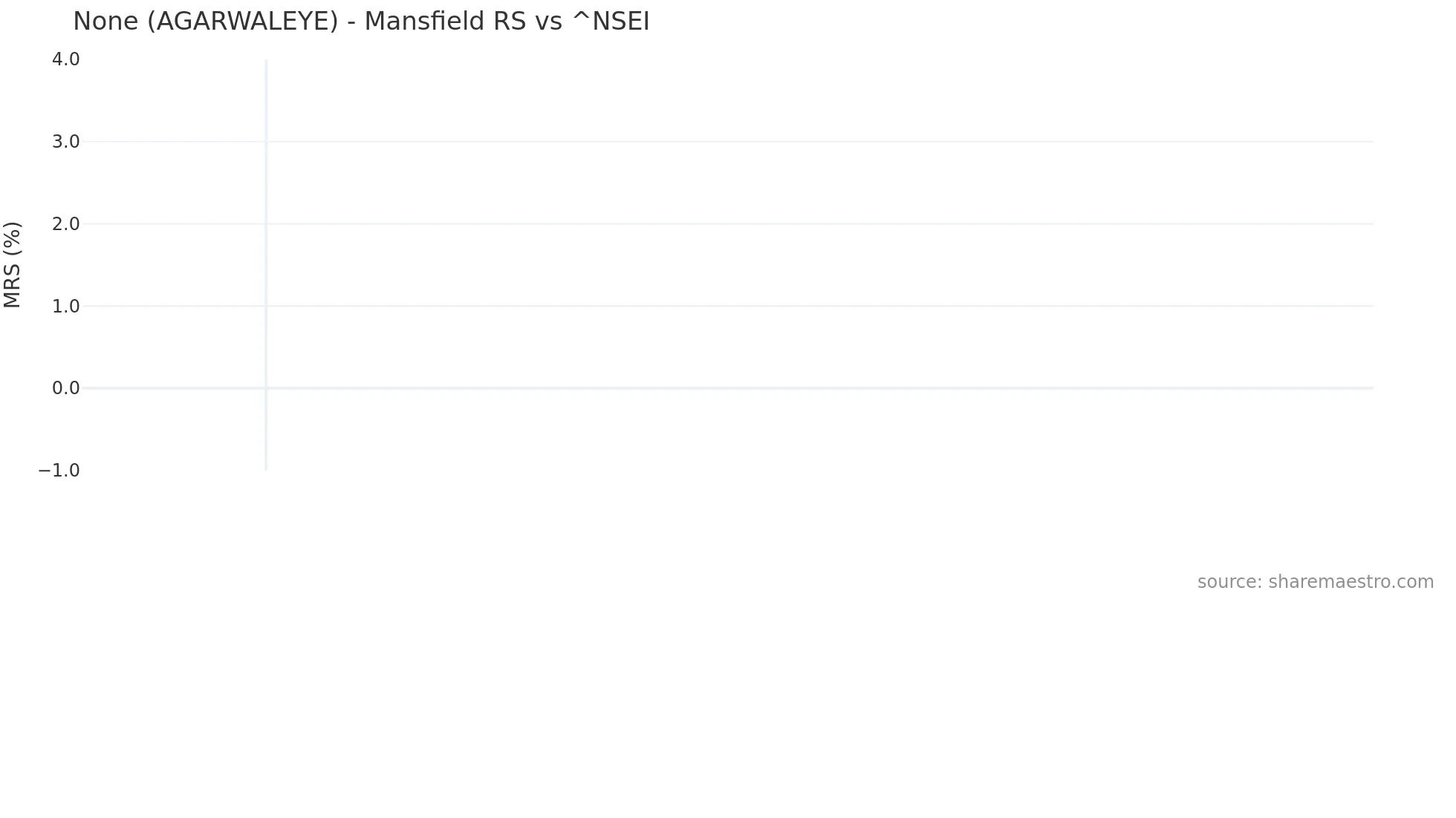 AGARWALEYE Mansfield Relative Strength chart