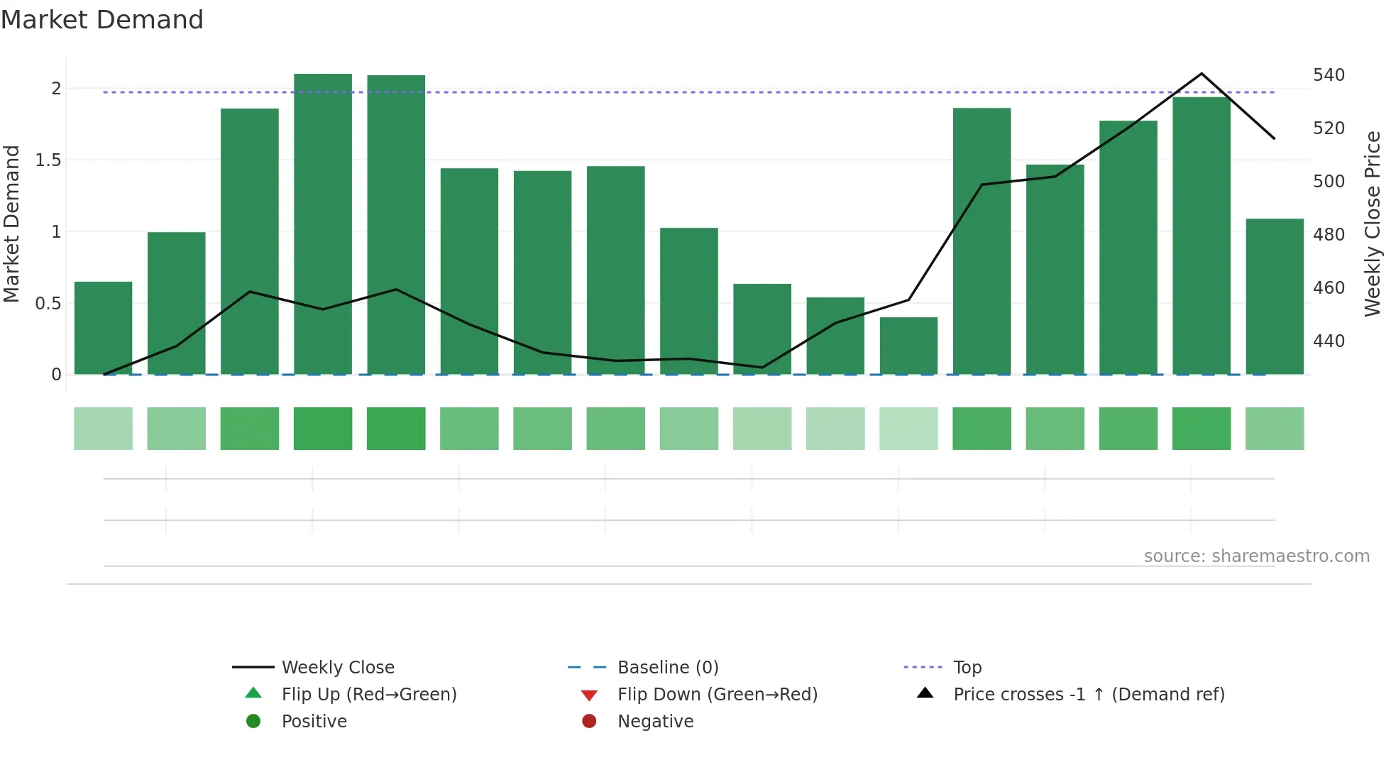 AGARWALEYE weekly Market Demand chart